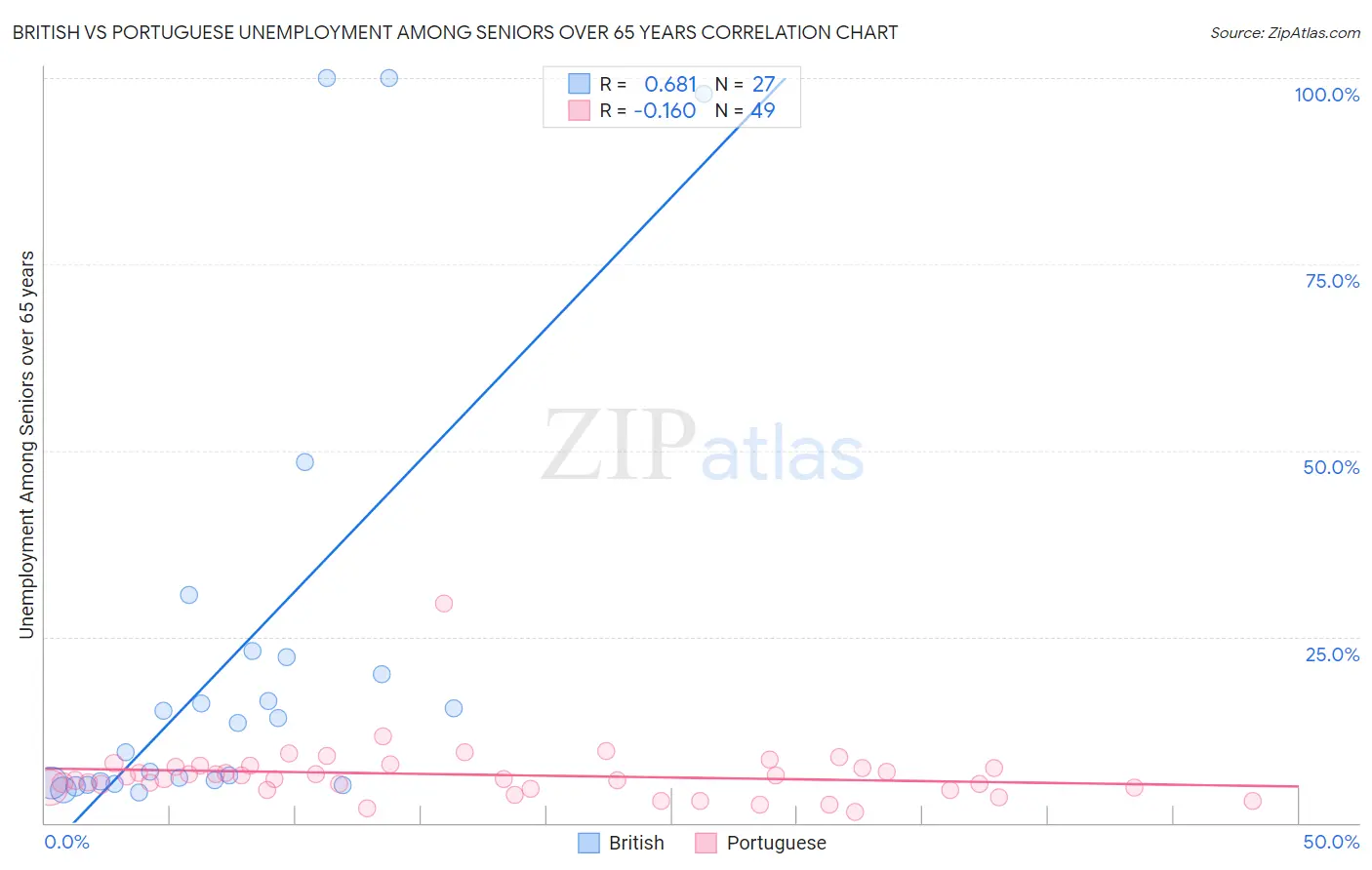British vs Portuguese Unemployment Among Seniors over 65 years