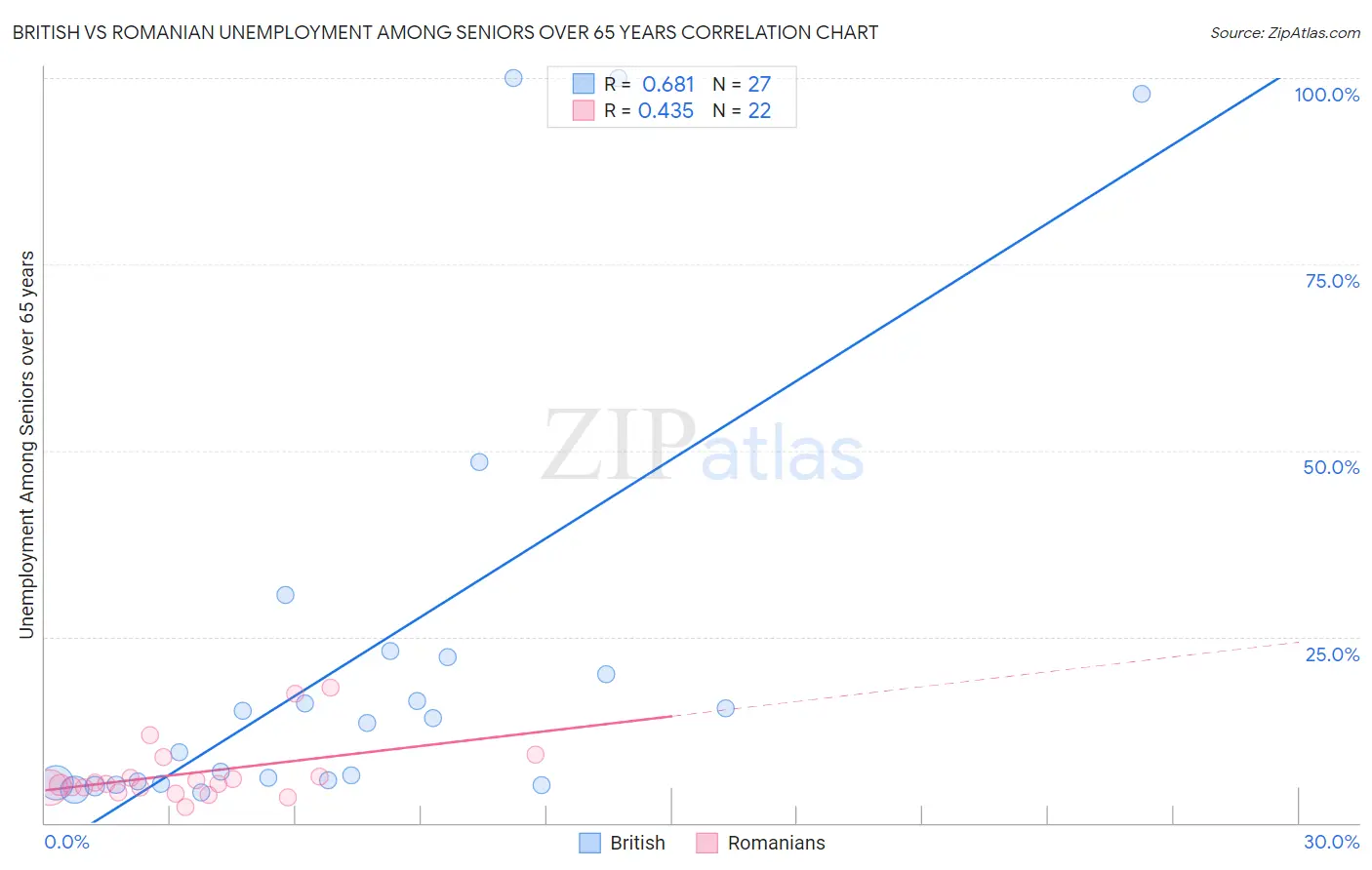 British vs Romanian Unemployment Among Seniors over 65 years