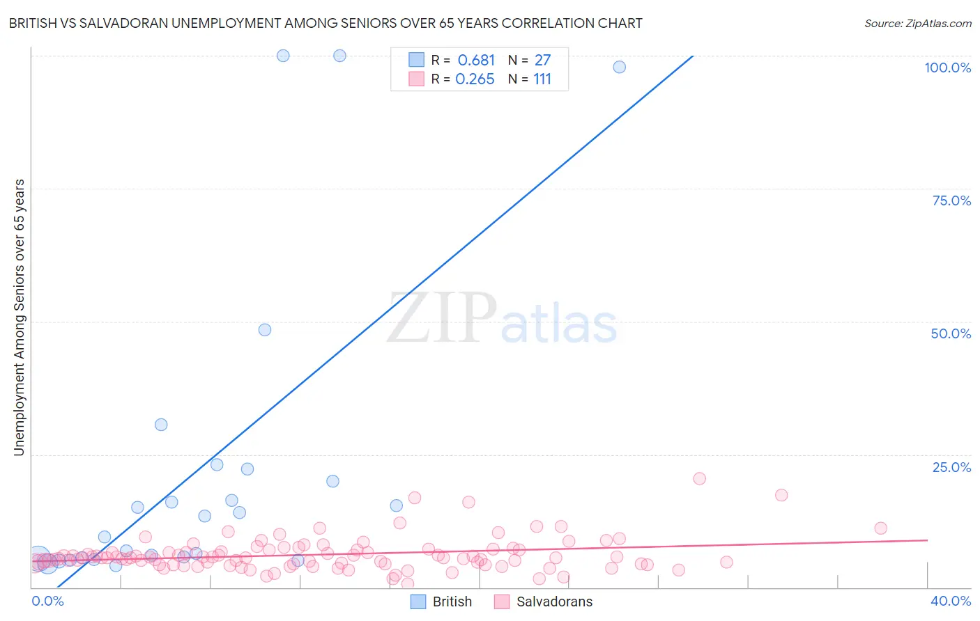 British vs Salvadoran Unemployment Among Seniors over 65 years