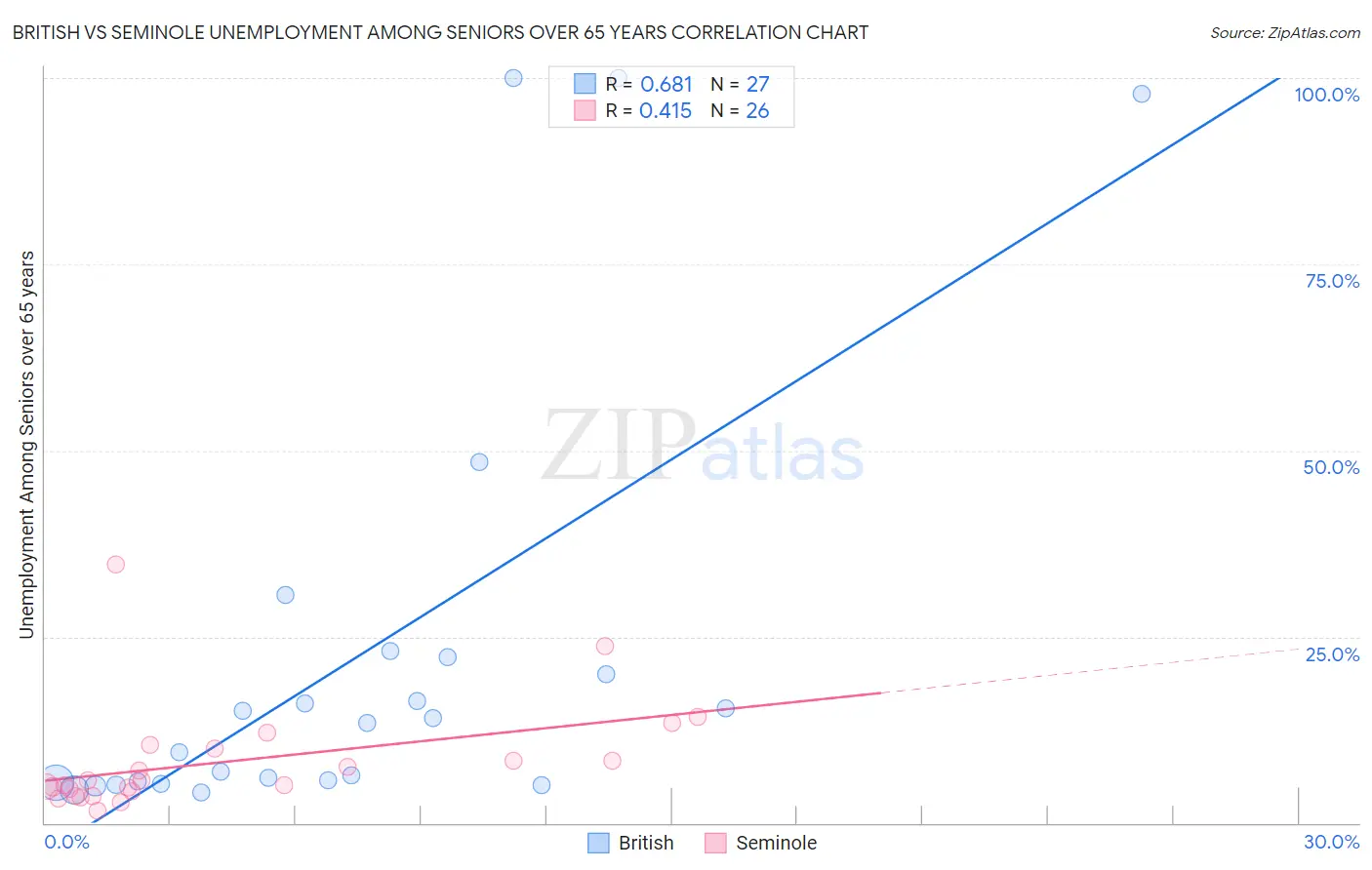 British vs Seminole Unemployment Among Seniors over 65 years