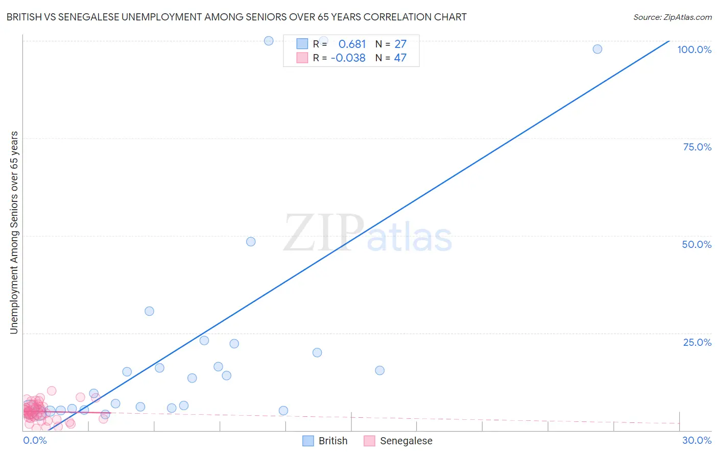British vs Senegalese Unemployment Among Seniors over 65 years