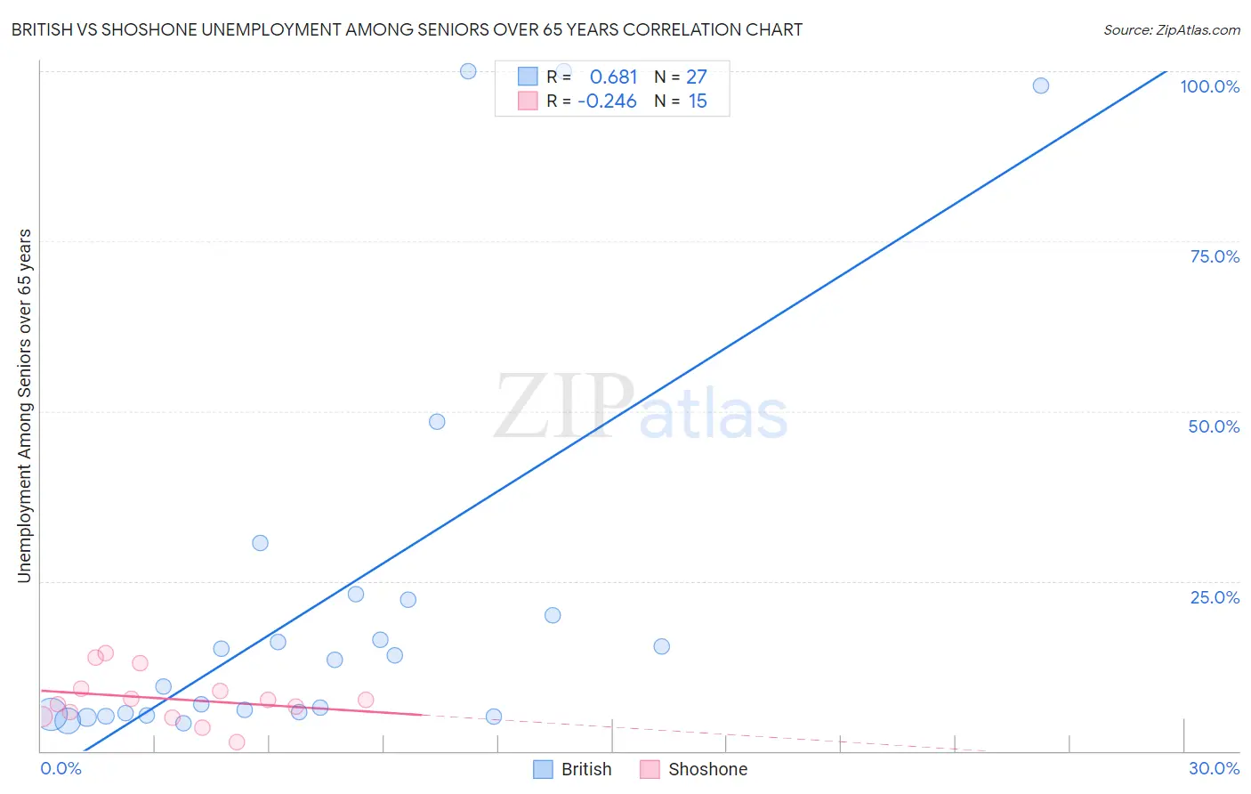 British vs Shoshone Unemployment Among Seniors over 65 years