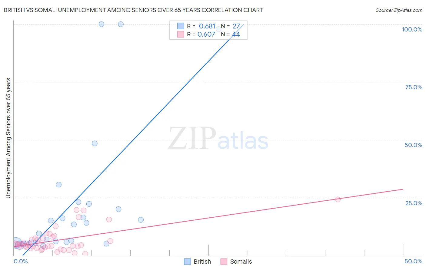 British vs Somali Unemployment Among Seniors over 65 years