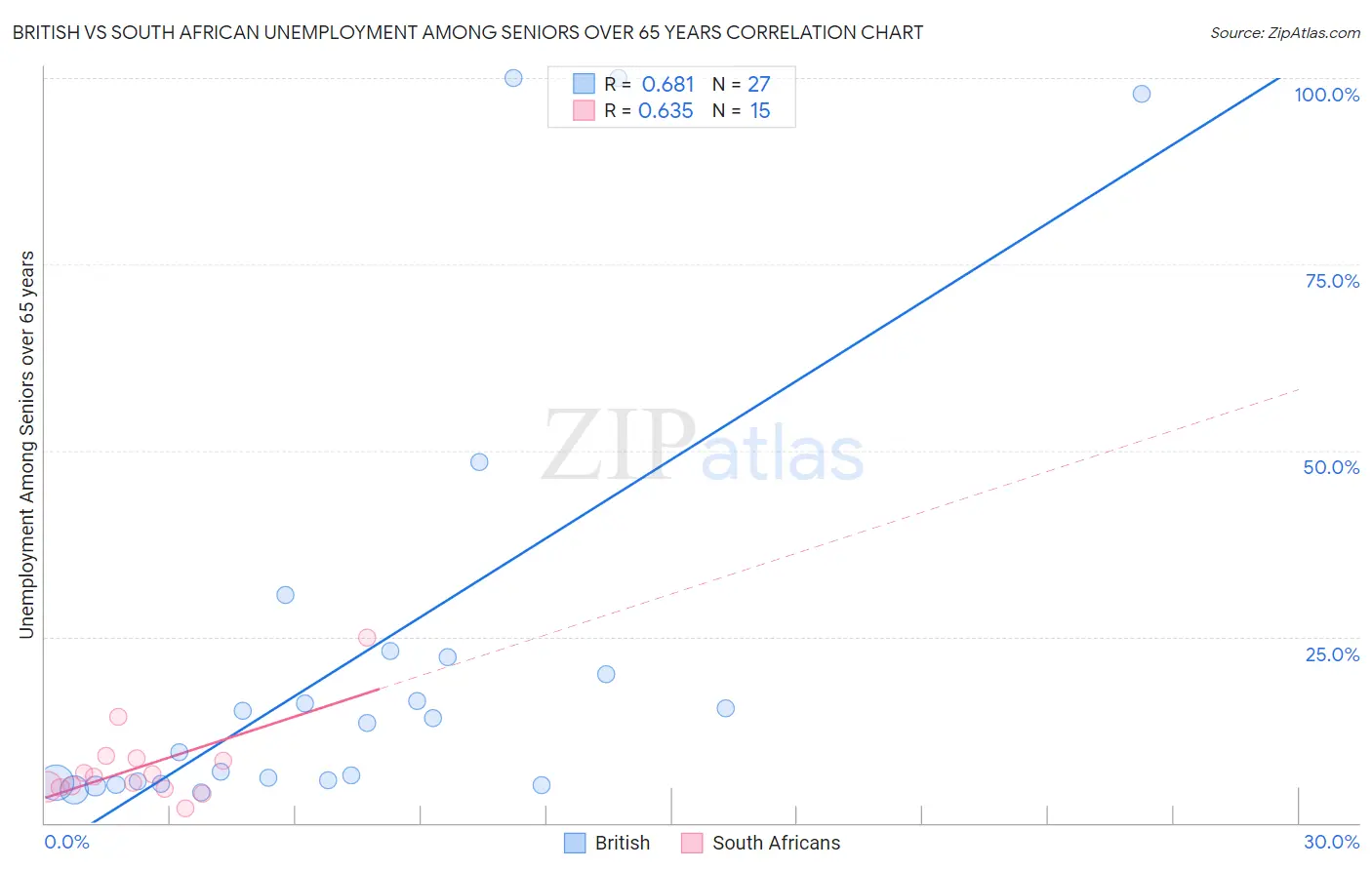British vs South African Unemployment Among Seniors over 65 years