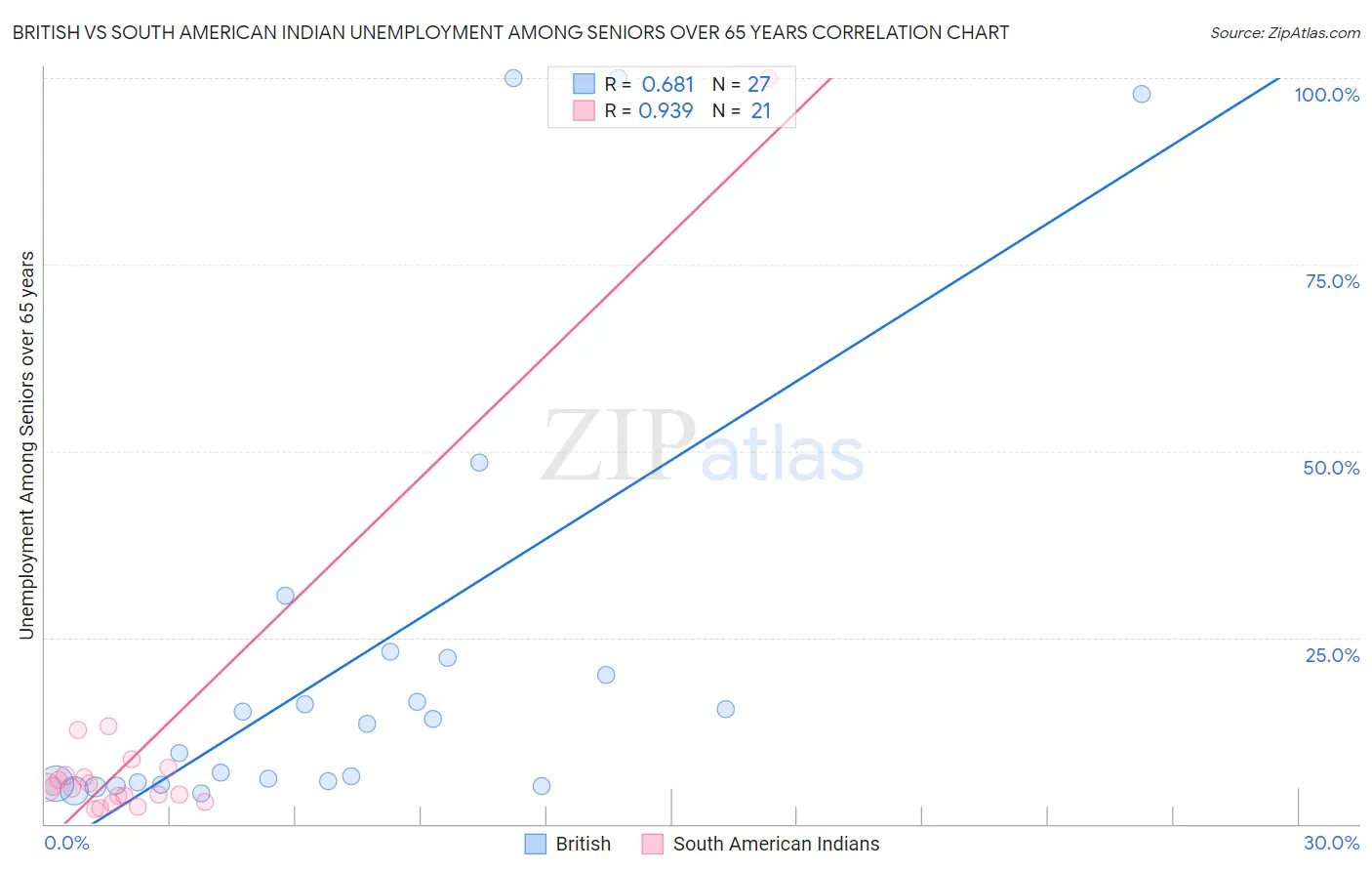 British vs South American Indian Unemployment Among Seniors over 65 years