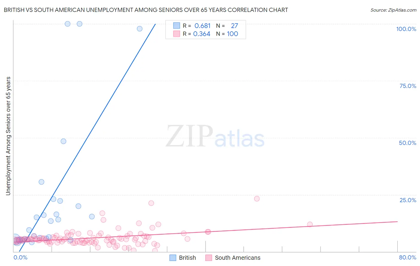 British vs South American Unemployment Among Seniors over 65 years
