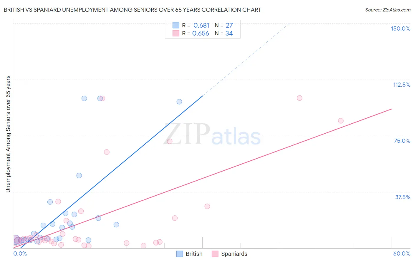 British vs Spaniard Unemployment Among Seniors over 65 years