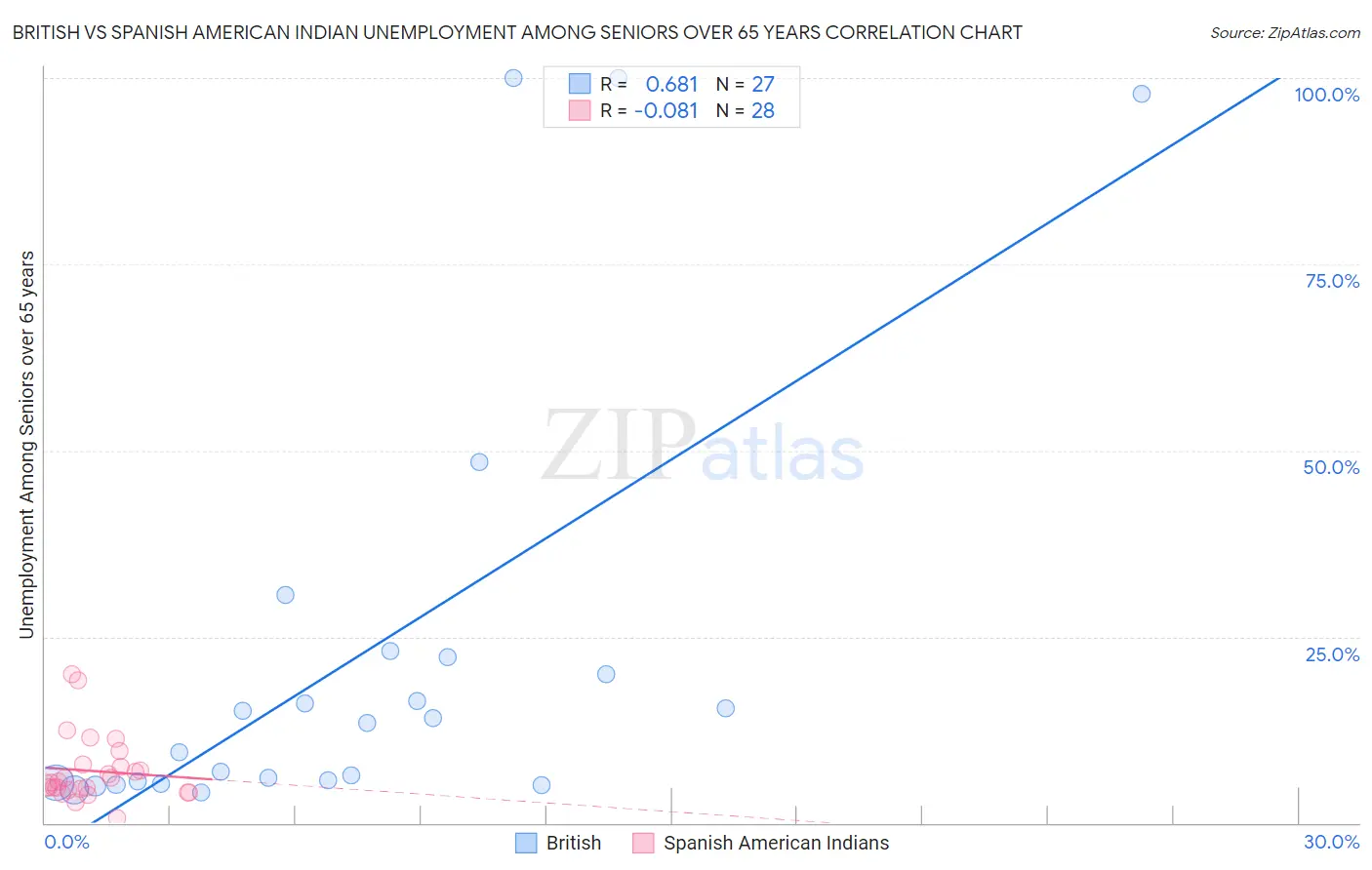 British vs Spanish American Indian Unemployment Among Seniors over 65 years