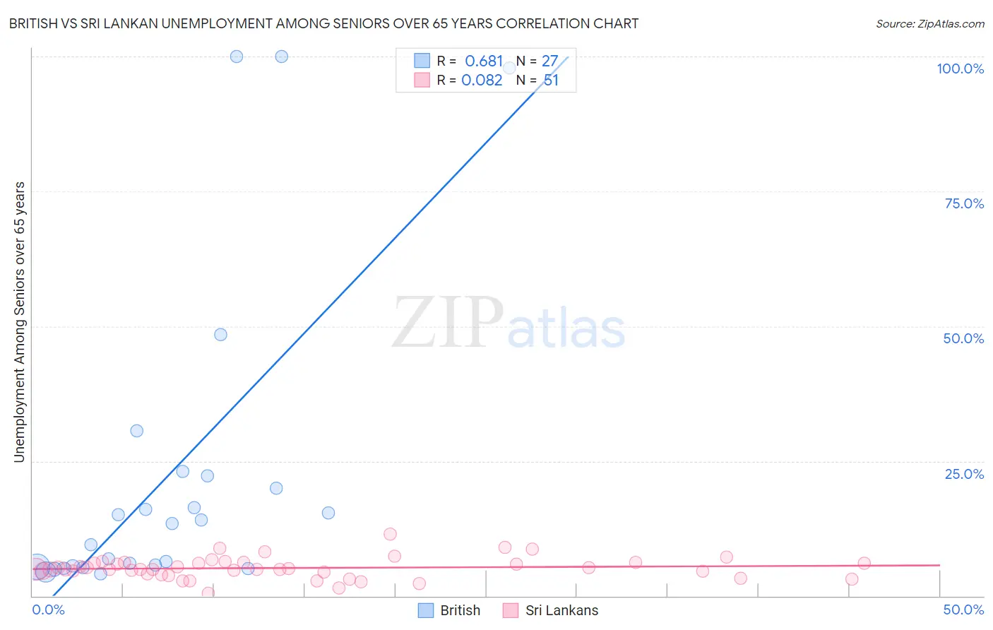 British vs Sri Lankan Unemployment Among Seniors over 65 years