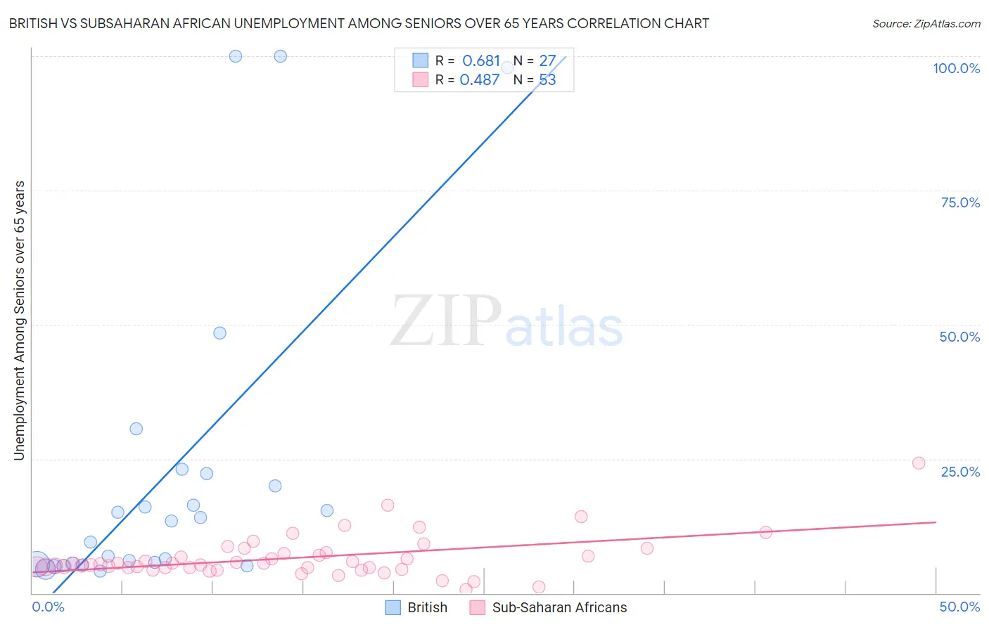 British vs Subsaharan African Unemployment Among Seniors over 65 years