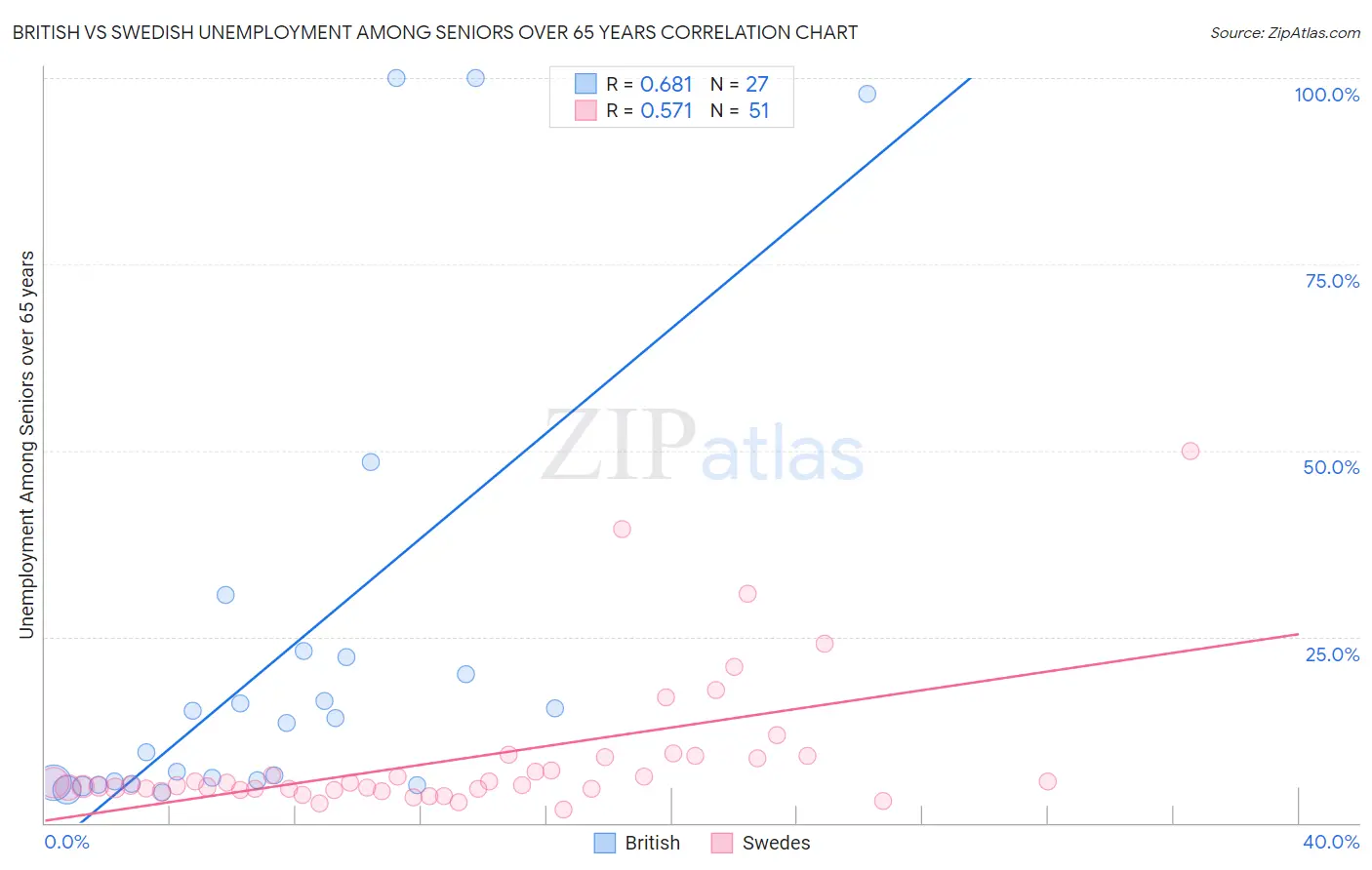 British vs Swedish Unemployment Among Seniors over 65 years