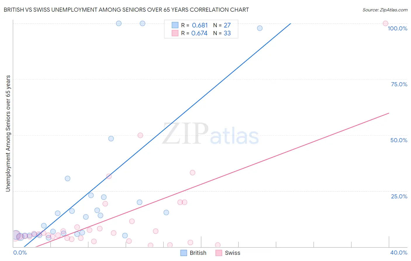 British vs Swiss Unemployment Among Seniors over 65 years