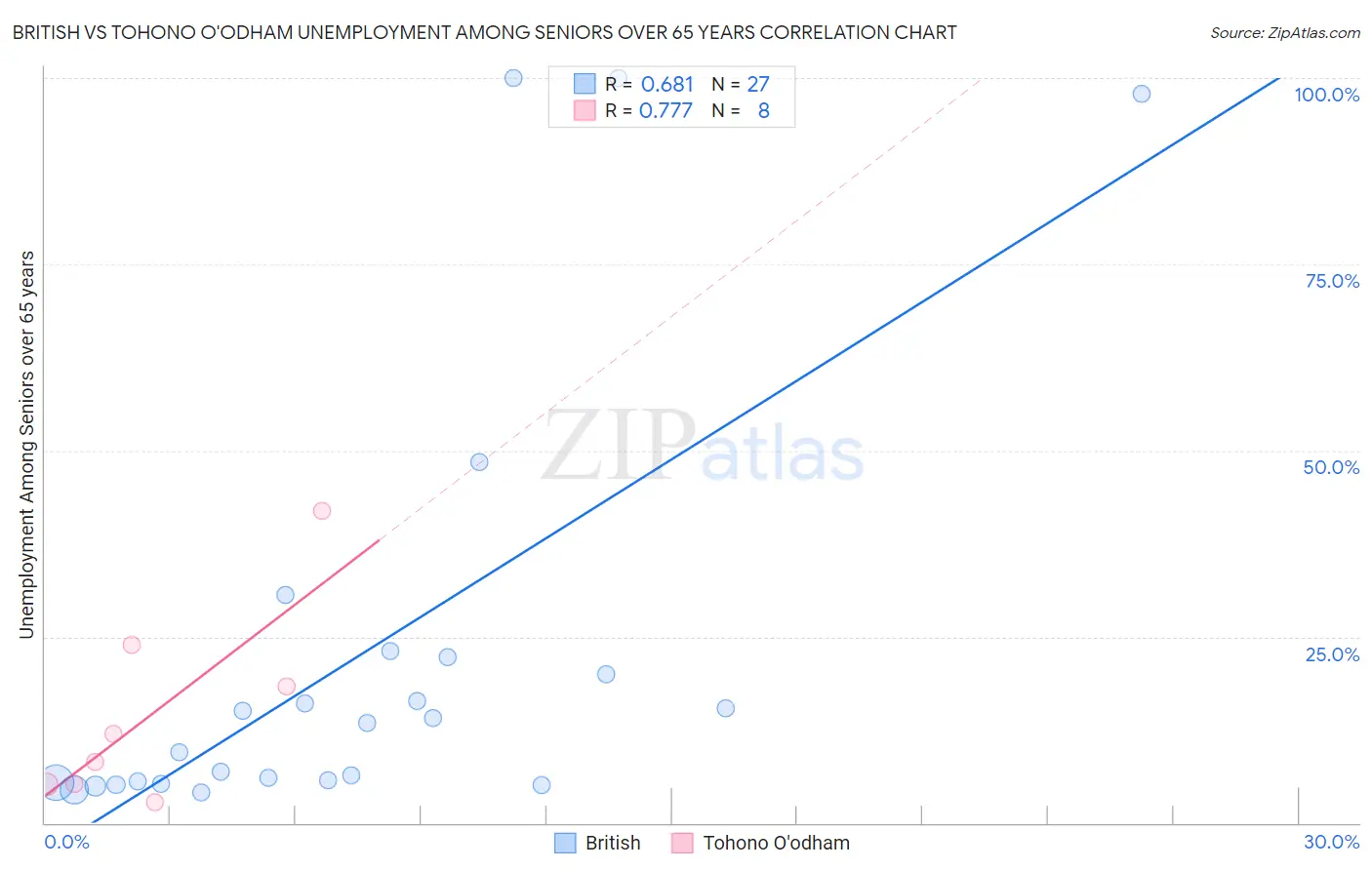 British vs Tohono O'odham Unemployment Among Seniors over 65 years