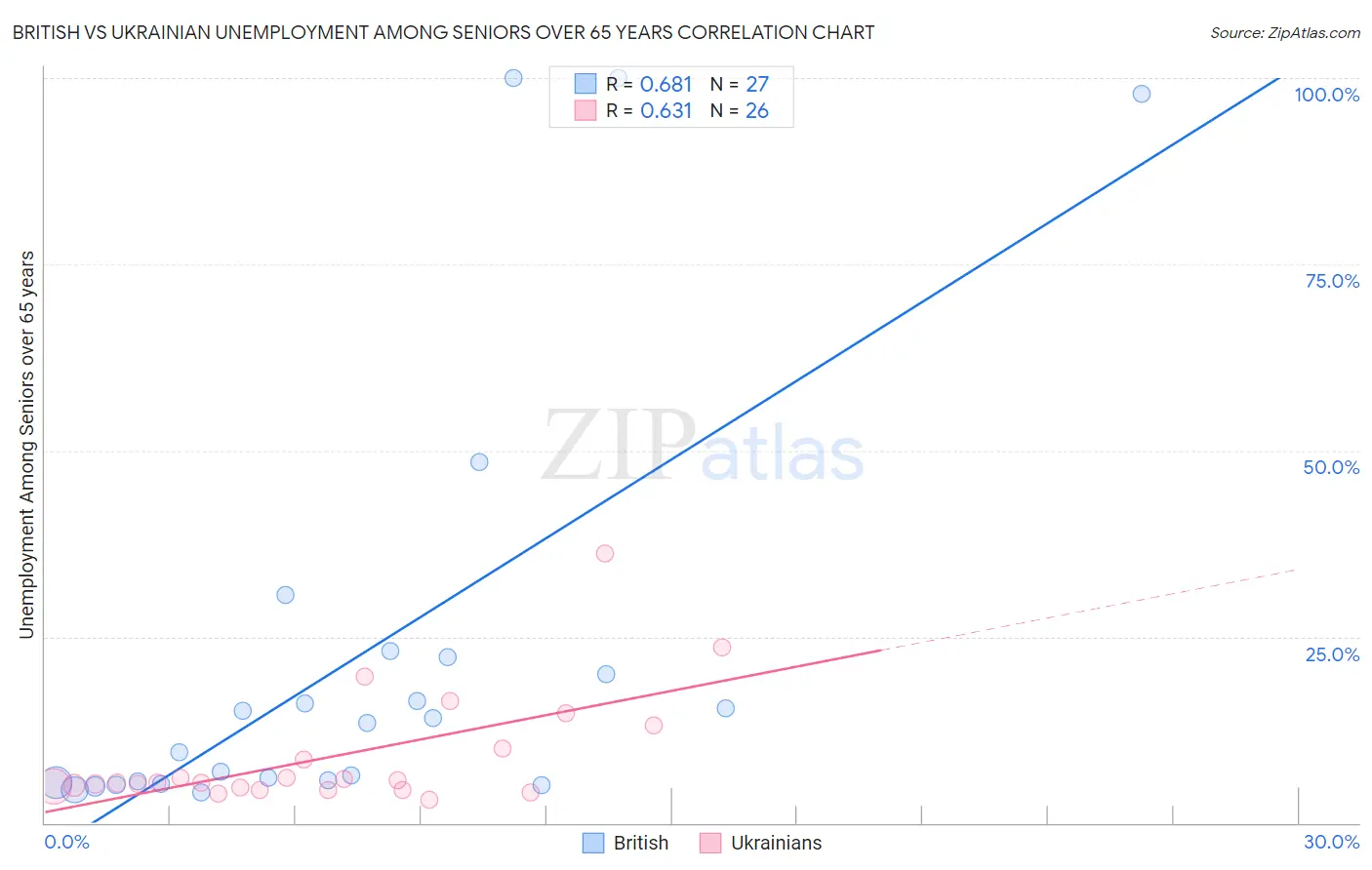 British vs Ukrainian Unemployment Among Seniors over 65 years