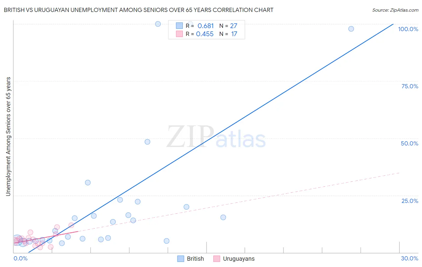 British vs Uruguayan Unemployment Among Seniors over 65 years