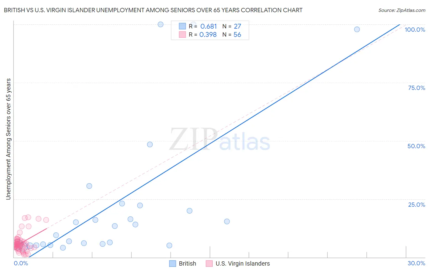 British vs U.S. Virgin Islander Unemployment Among Seniors over 65 years