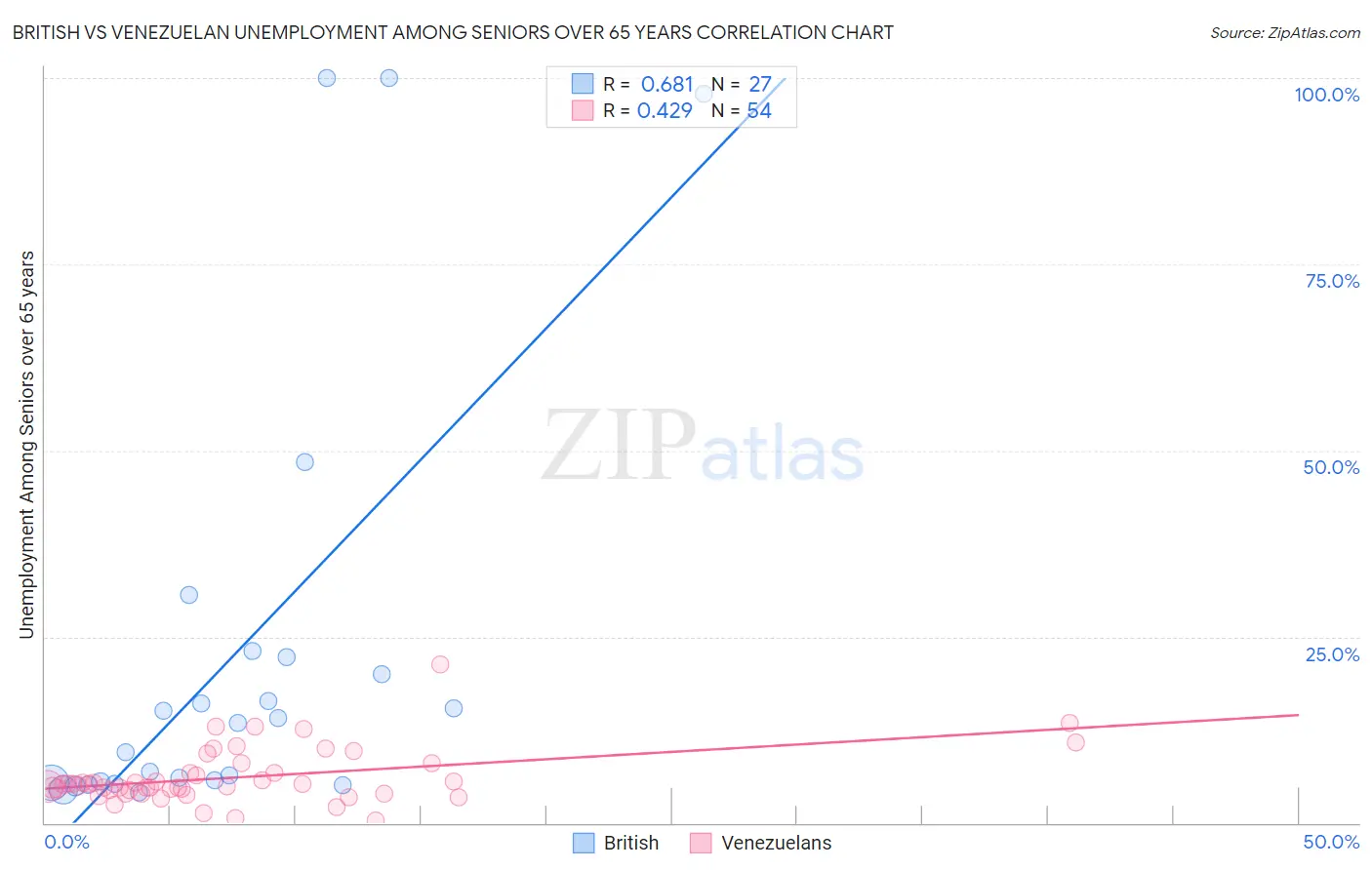 British vs Venezuelan Unemployment Among Seniors over 65 years