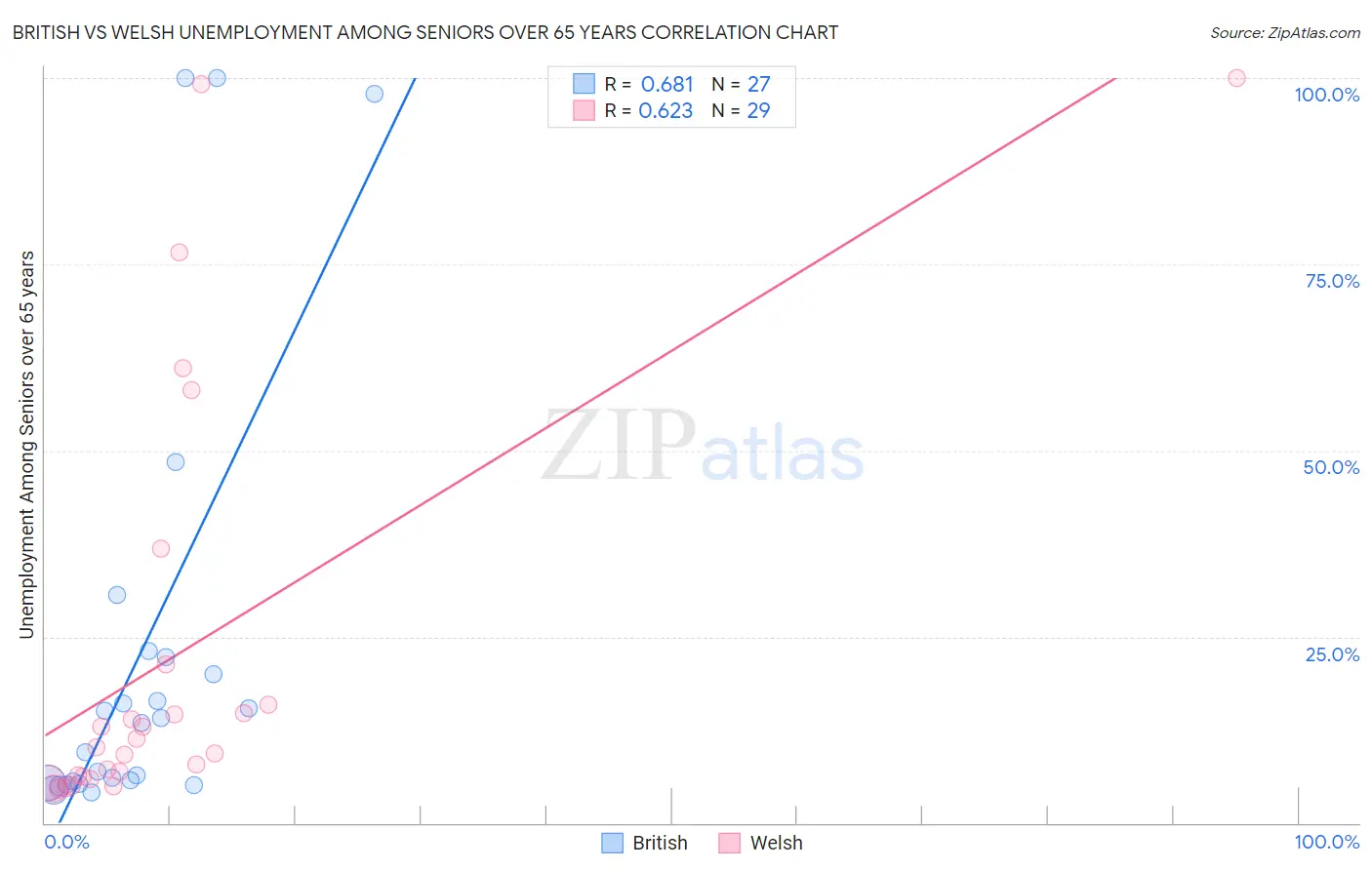 British vs Welsh Unemployment Among Seniors over 65 years