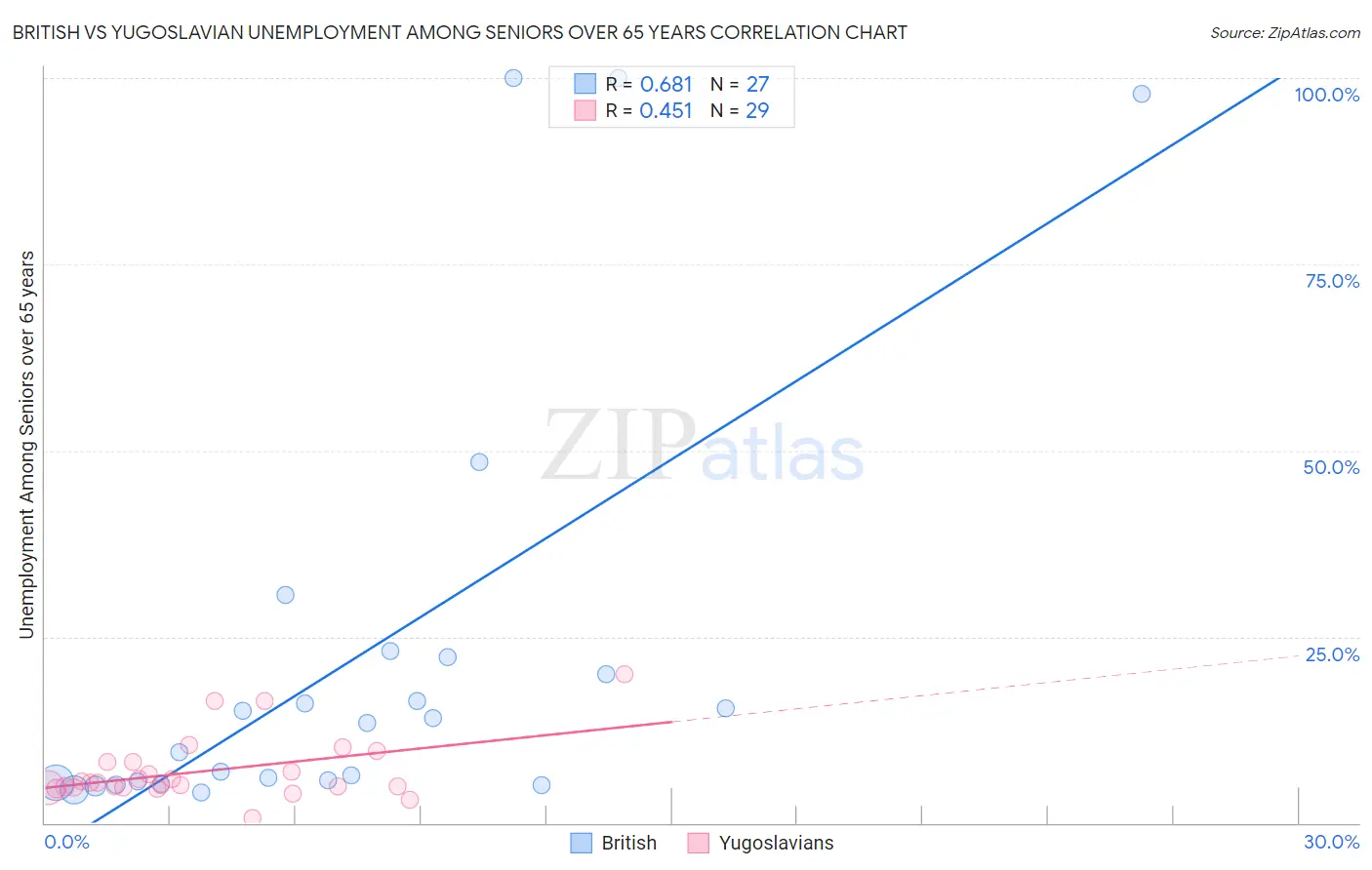 British vs Yugoslavian Unemployment Among Seniors over 65 years