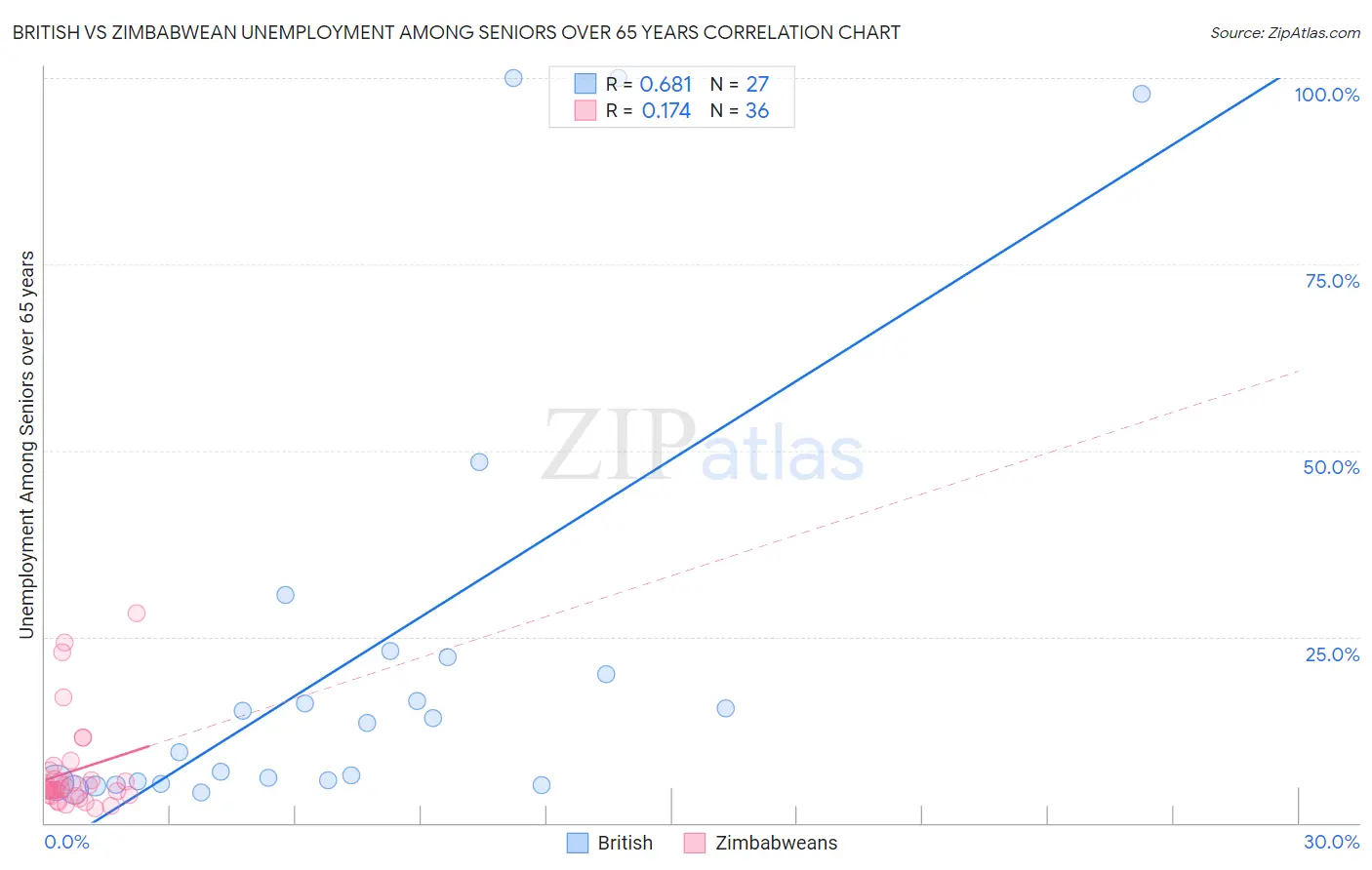 British vs Zimbabwean Unemployment Among Seniors over 65 years