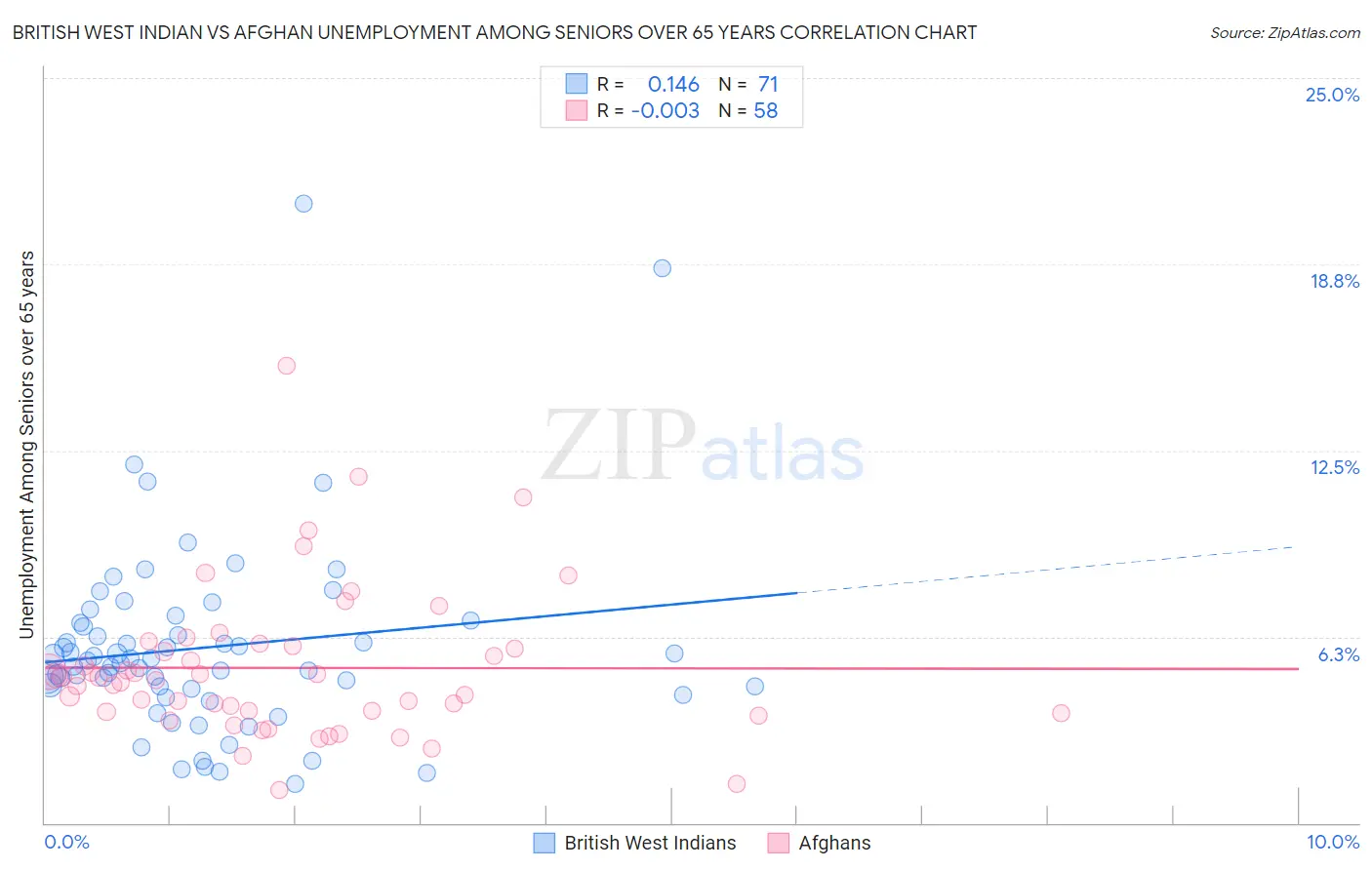British West Indian vs Afghan Unemployment Among Seniors over 65 years