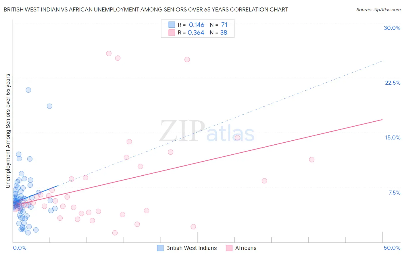 British West Indian vs African Unemployment Among Seniors over 65 years