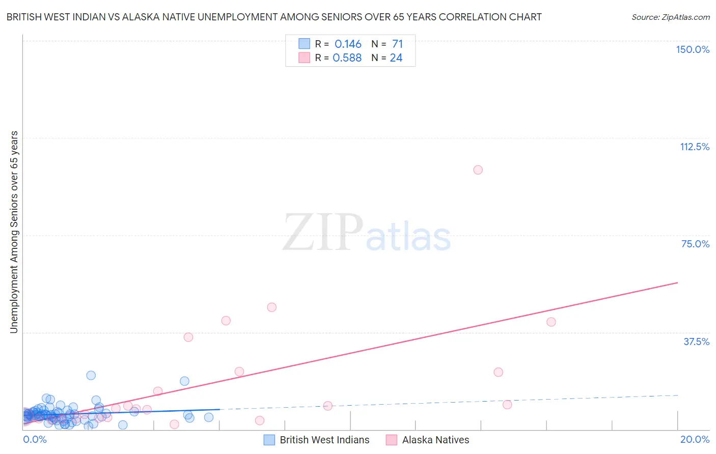 British West Indian vs Alaska Native Unemployment Among Seniors over 65 years
