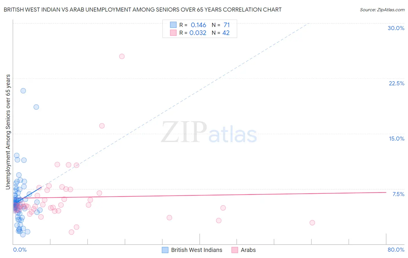 British West Indian vs Arab Unemployment Among Seniors over 65 years