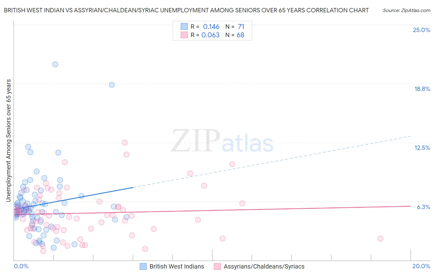 British West Indian vs Assyrian/Chaldean/Syriac Unemployment Among Seniors over 65 years