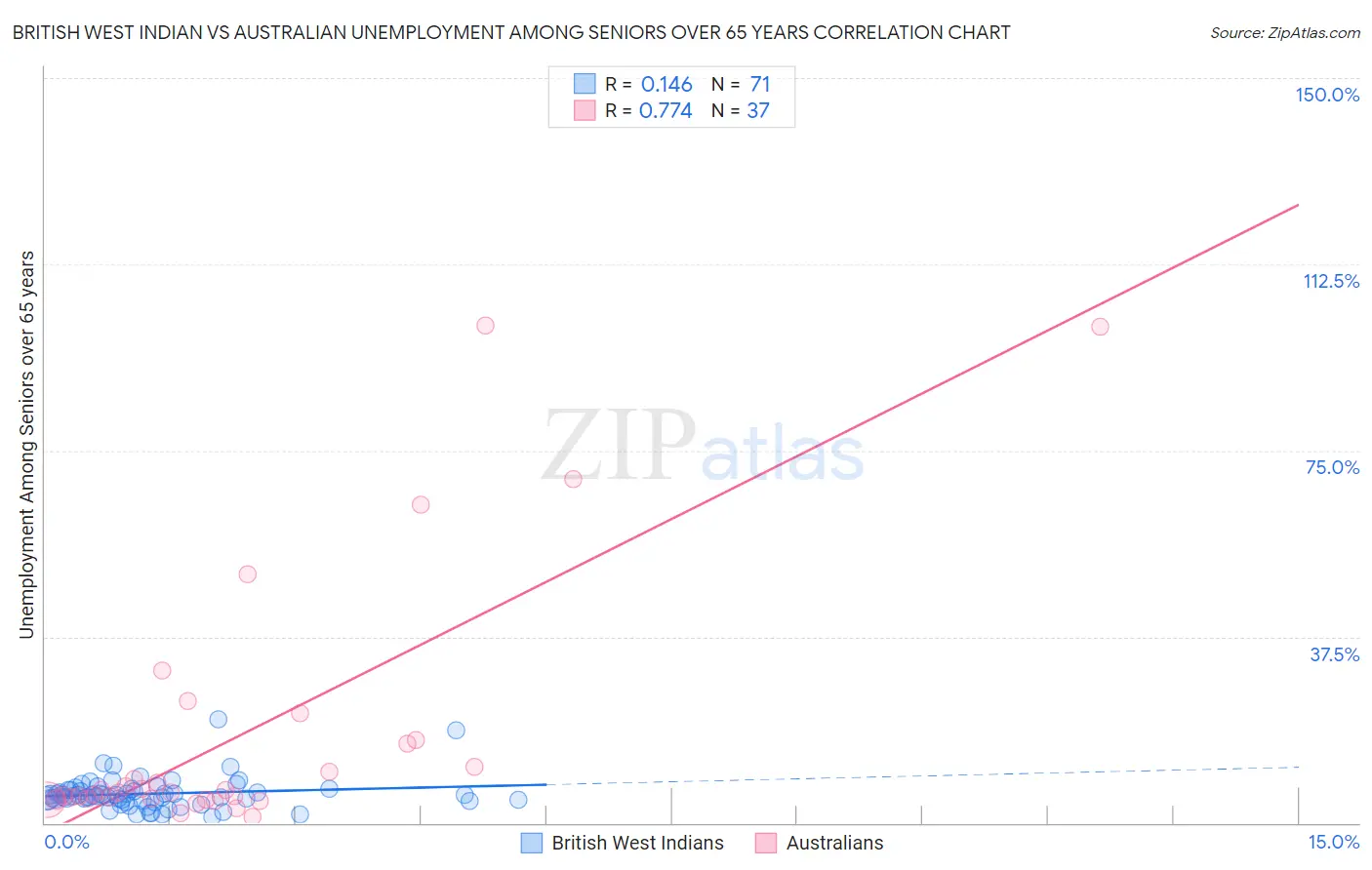 British West Indian vs Australian Unemployment Among Seniors over 65 years