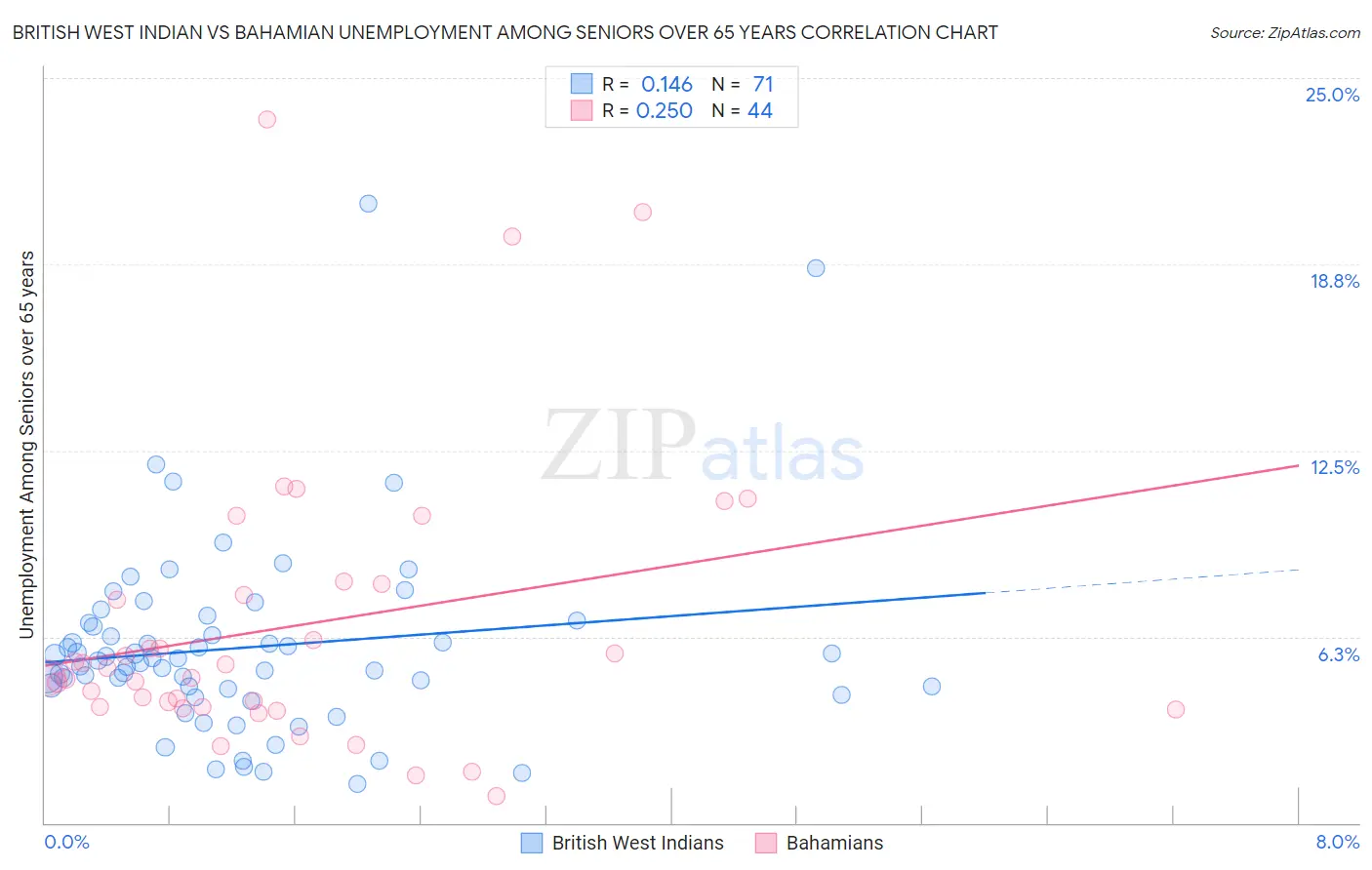 British West Indian vs Bahamian Unemployment Among Seniors over 65 years