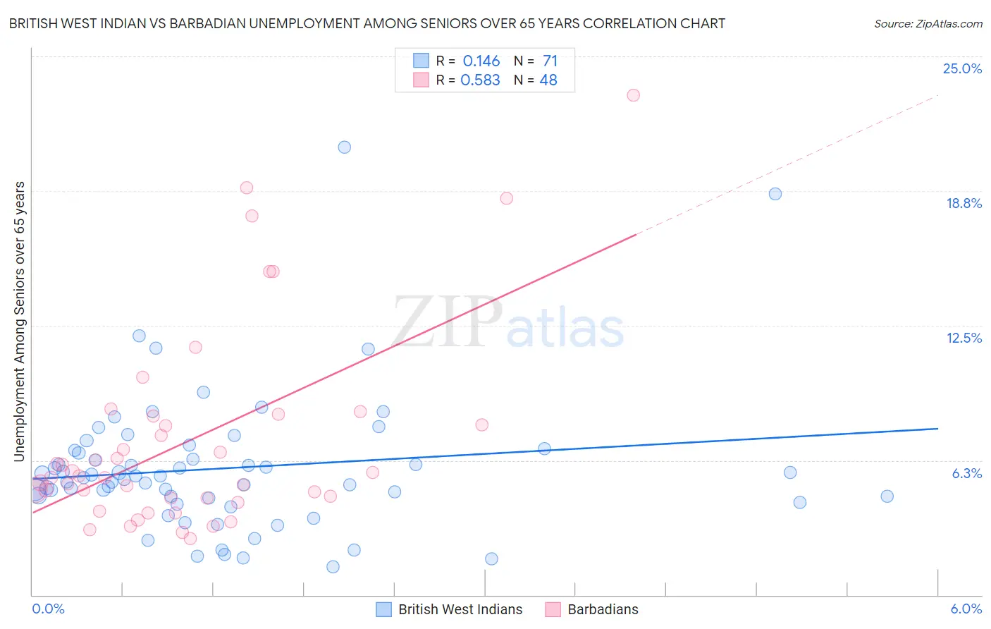 British West Indian vs Barbadian Unemployment Among Seniors over 65 years