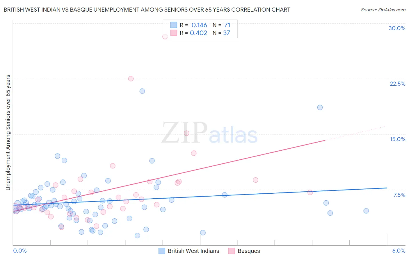 British West Indian vs Basque Unemployment Among Seniors over 65 years