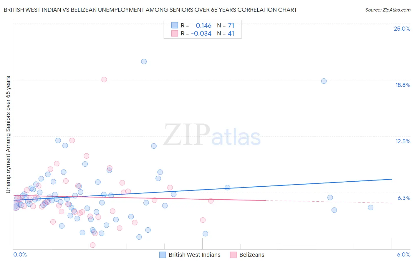 British West Indian vs Belizean Unemployment Among Seniors over 65 years