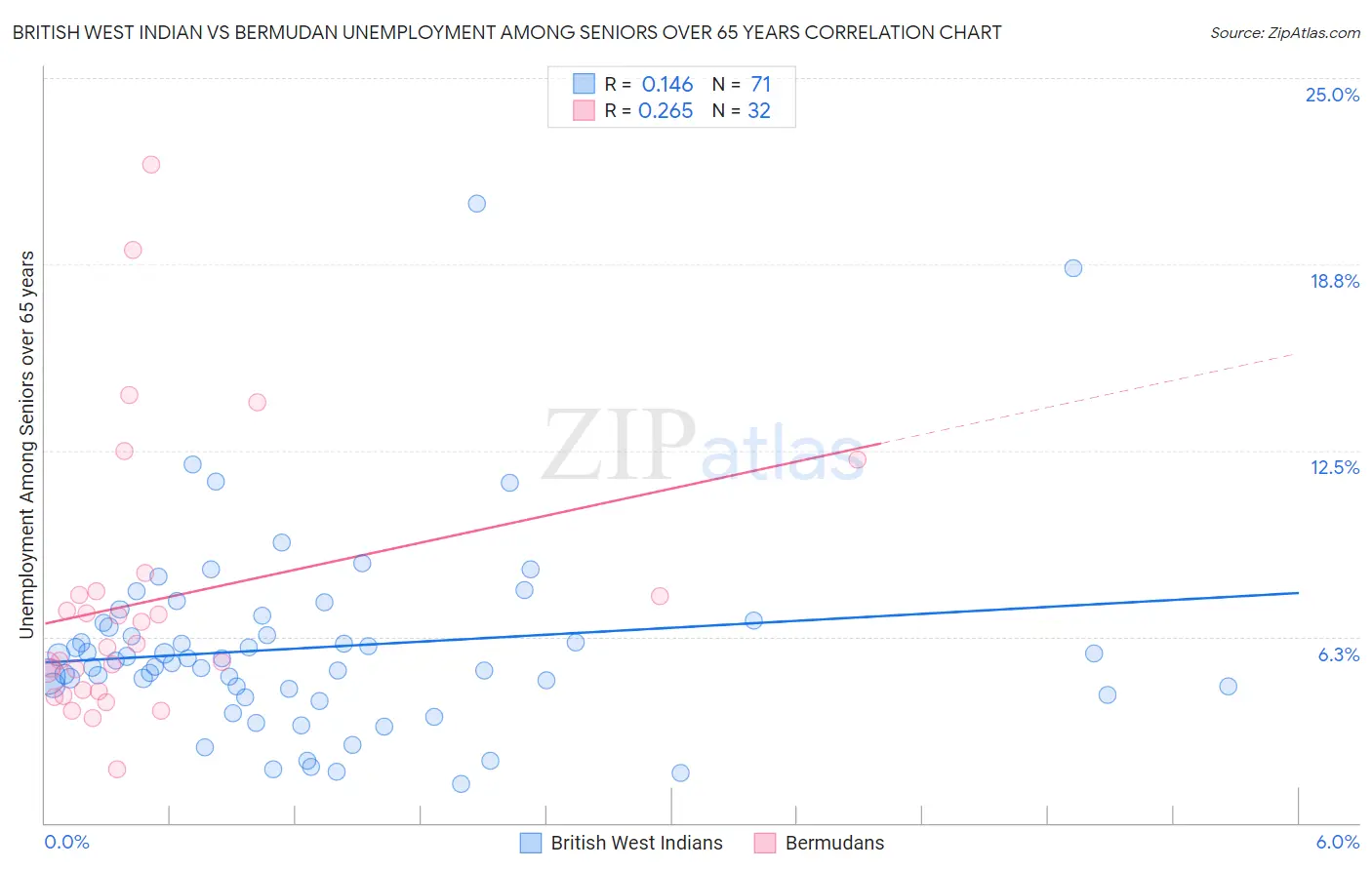 British West Indian vs Bermudan Unemployment Among Seniors over 65 years