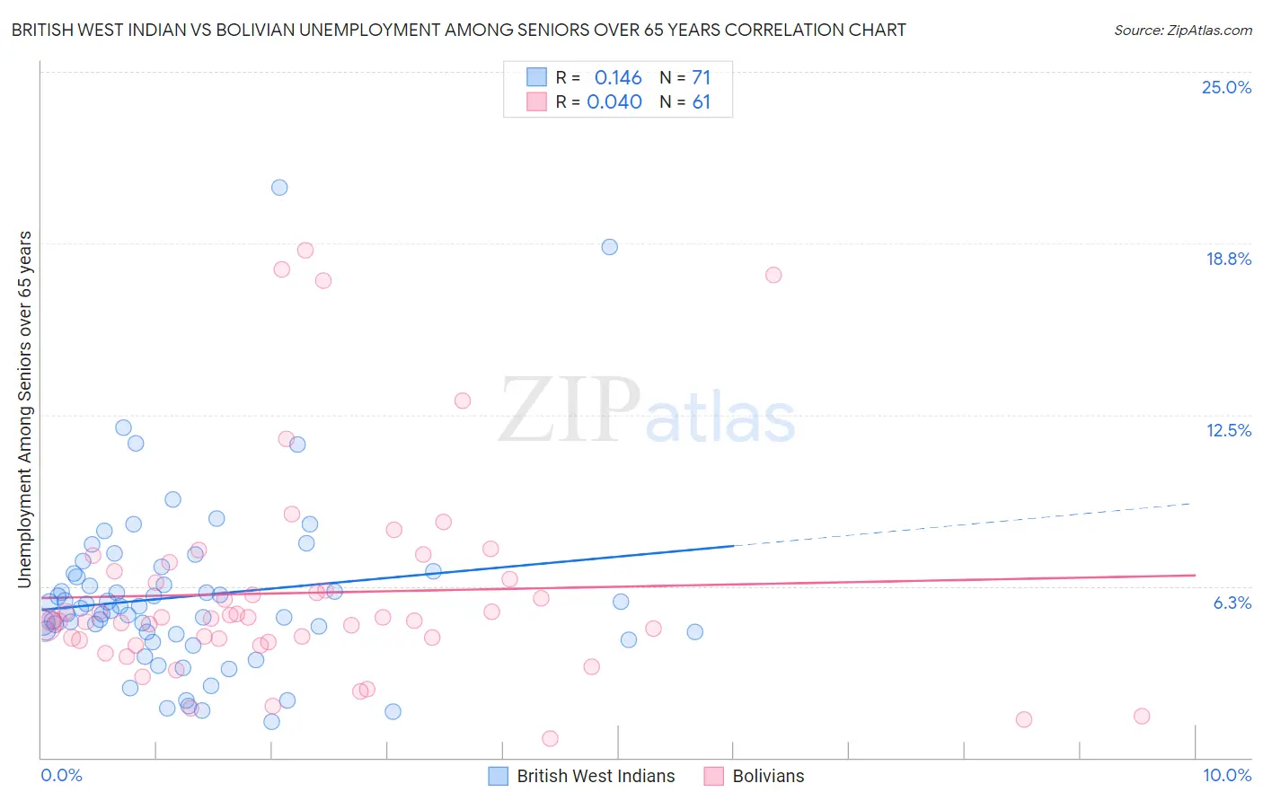 British West Indian vs Bolivian Unemployment Among Seniors over 65 years