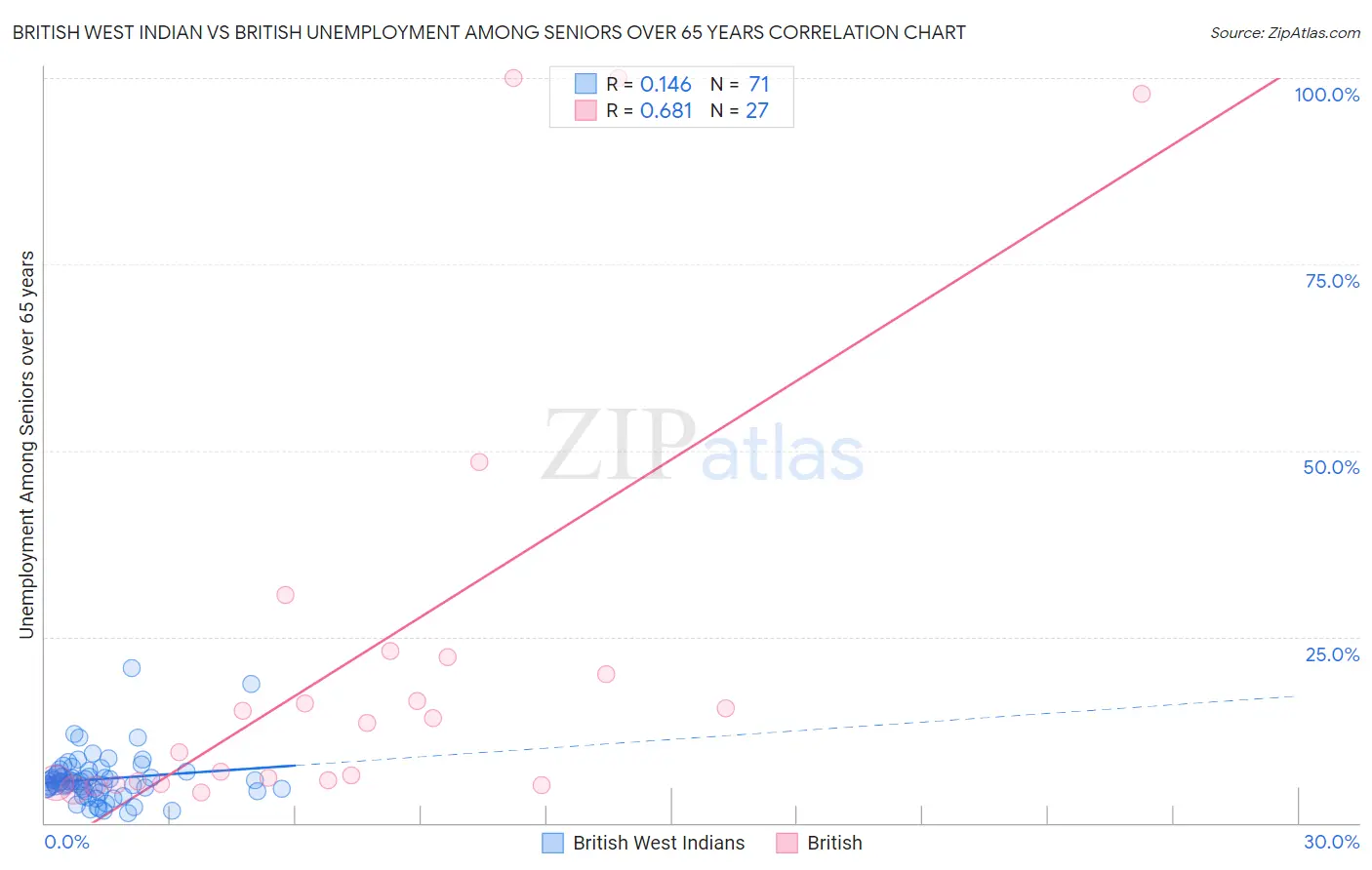 British West Indian vs British Unemployment Among Seniors over 65 years