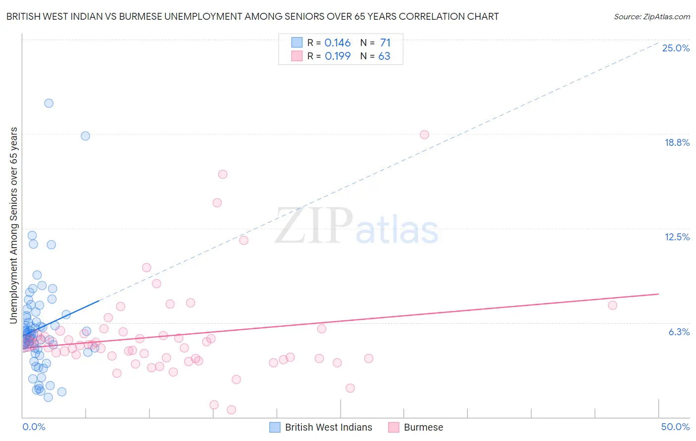 British West Indian vs Burmese Unemployment Among Seniors over 65 years