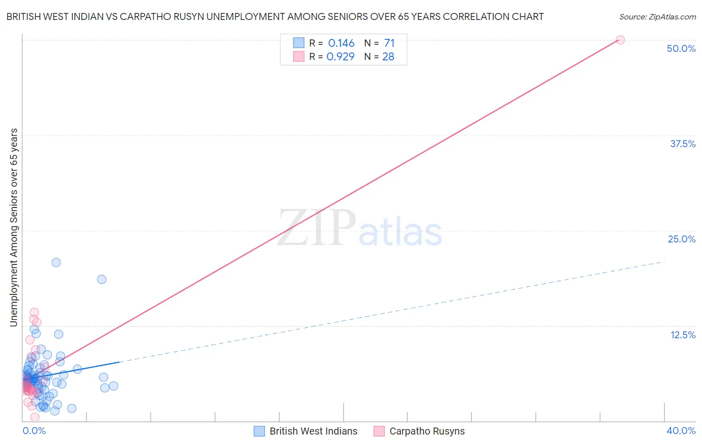 British West Indian vs Carpatho Rusyn Unemployment Among Seniors over 65 years