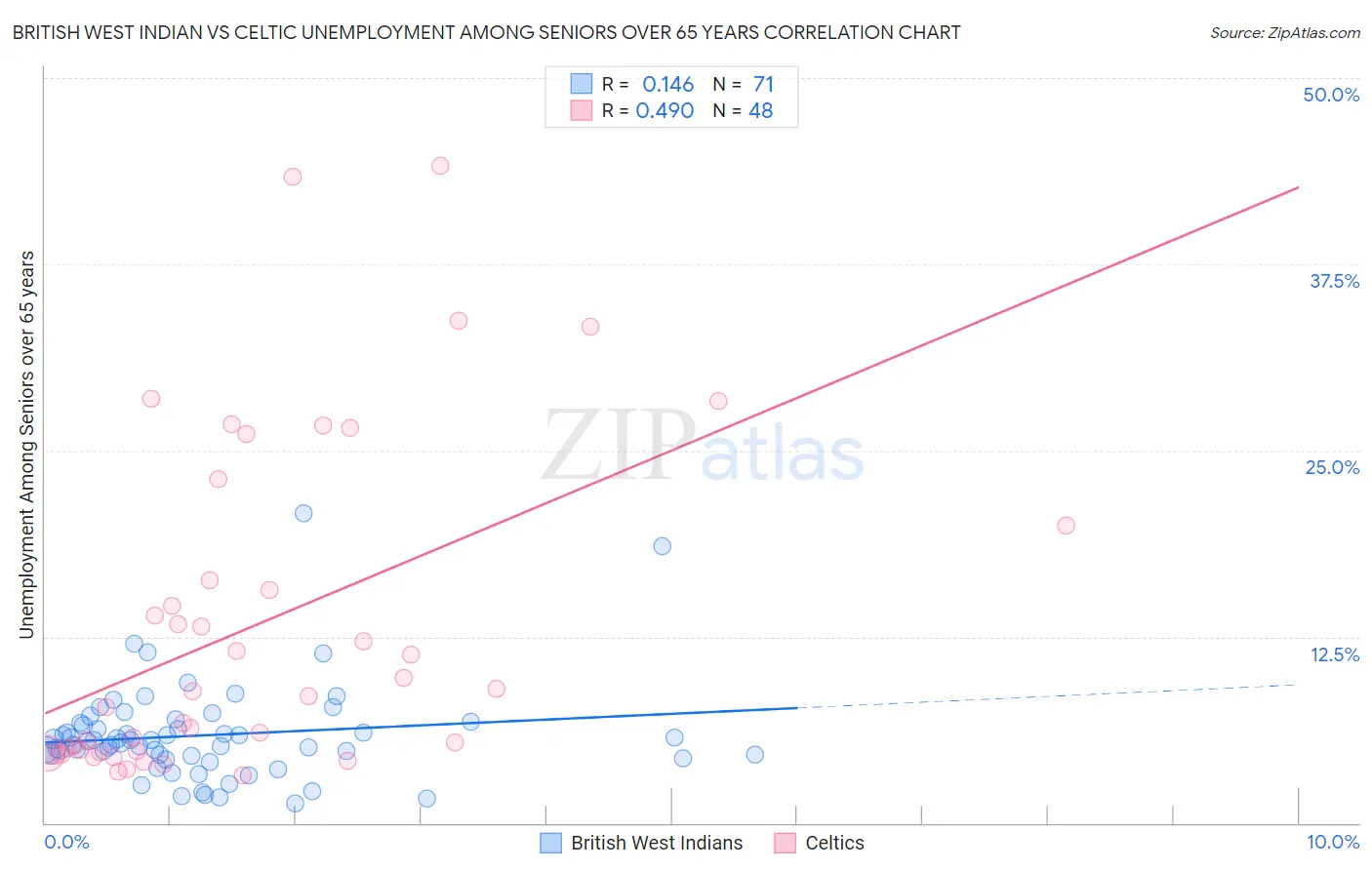 British West Indian vs Celtic Unemployment Among Seniors over 65 years