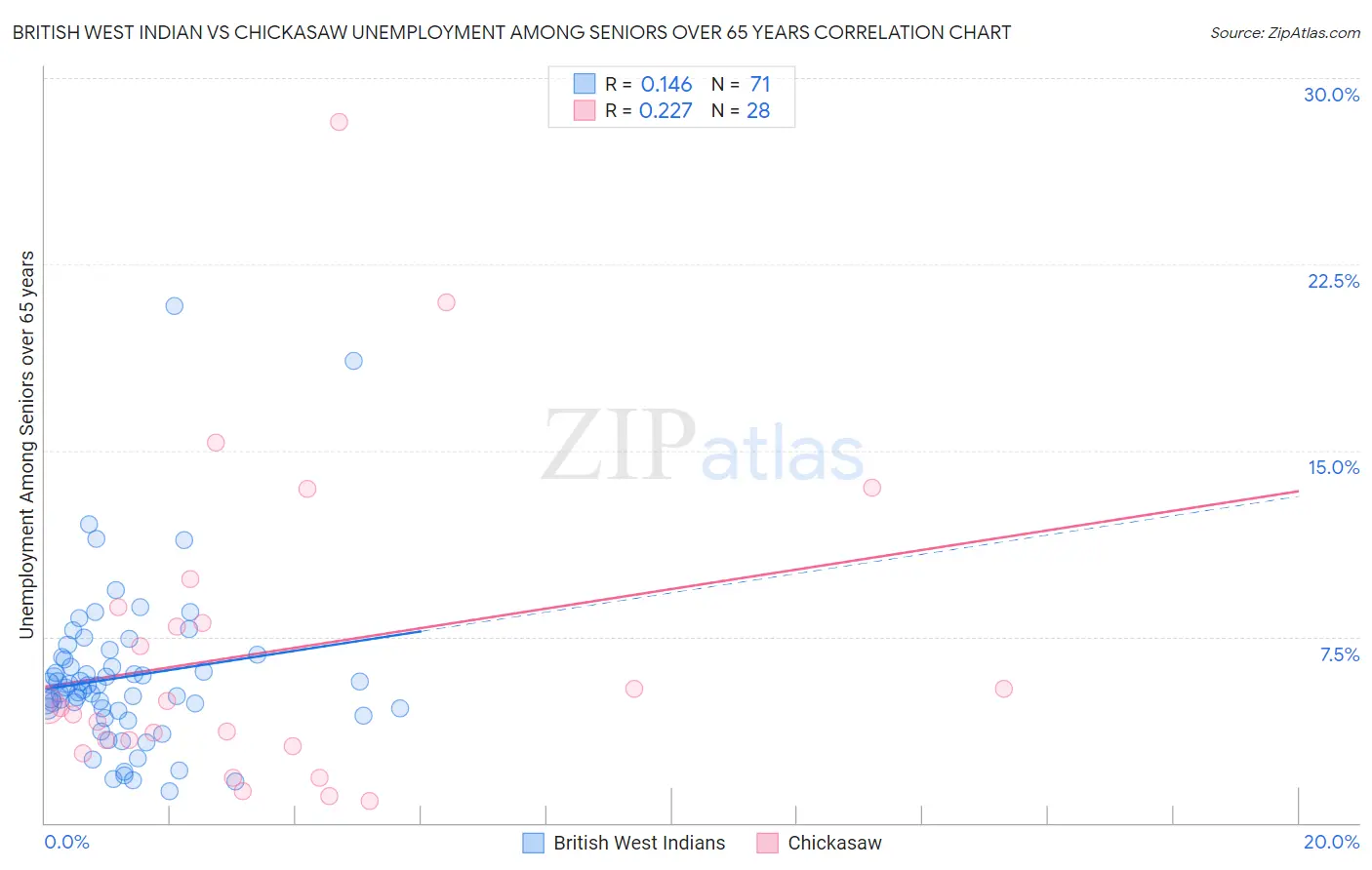British West Indian vs Chickasaw Unemployment Among Seniors over 65 years
