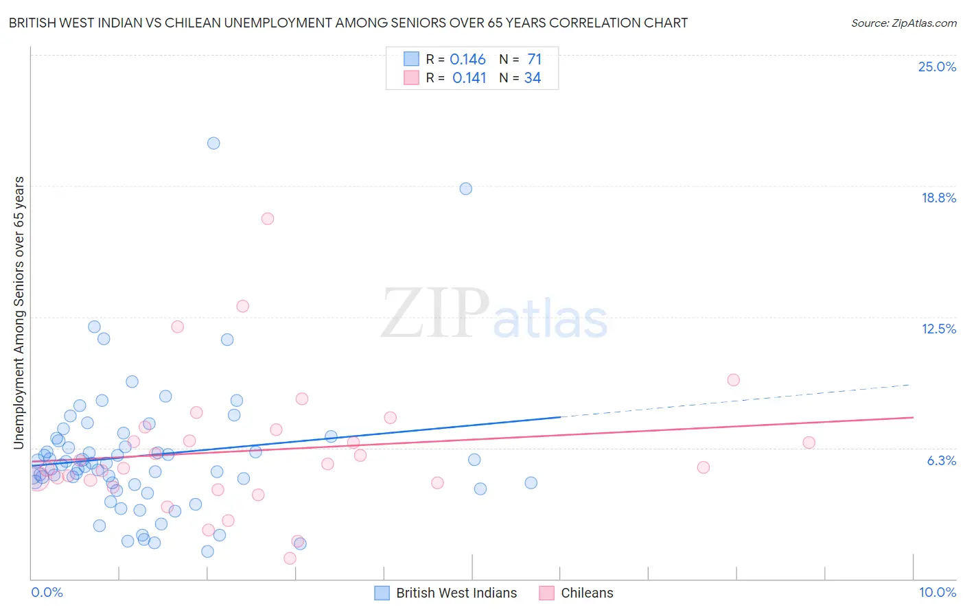 British West Indian vs Chilean Unemployment Among Seniors over 65 years