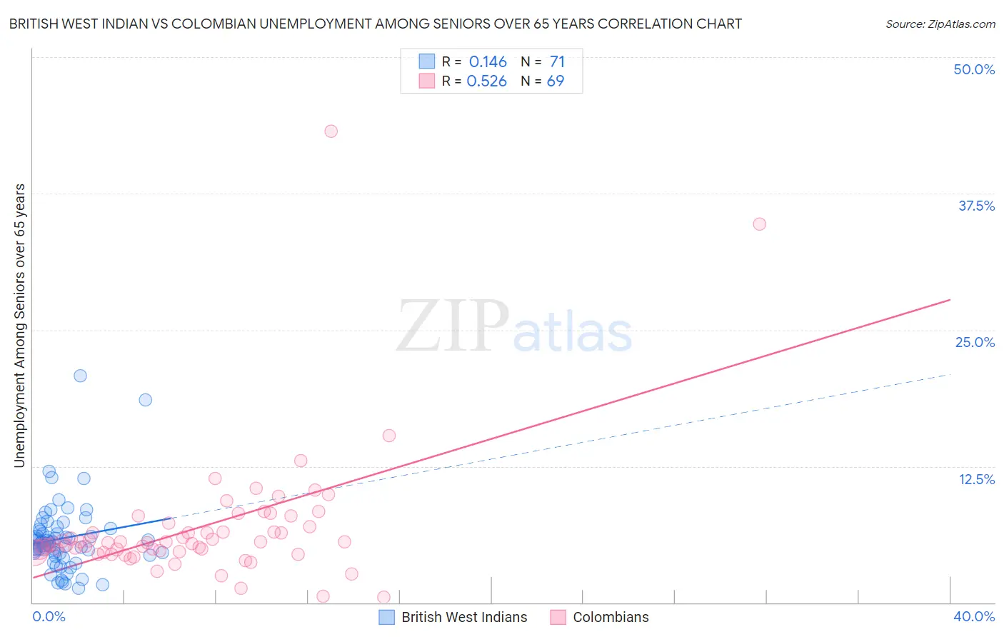 British West Indian vs Colombian Unemployment Among Seniors over 65 years