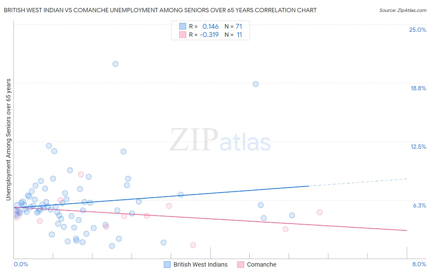 British West Indian vs Comanche Unemployment Among Seniors over 65 years