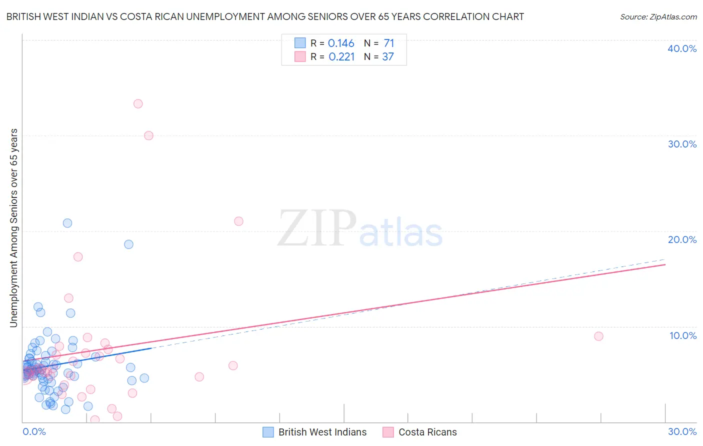 British West Indian vs Costa Rican Unemployment Among Seniors over 65 years