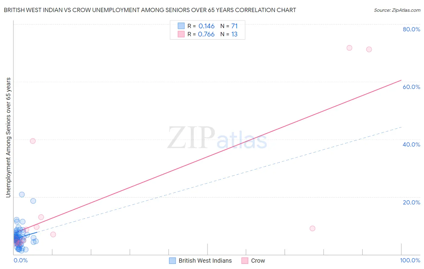 British West Indian vs Crow Unemployment Among Seniors over 65 years