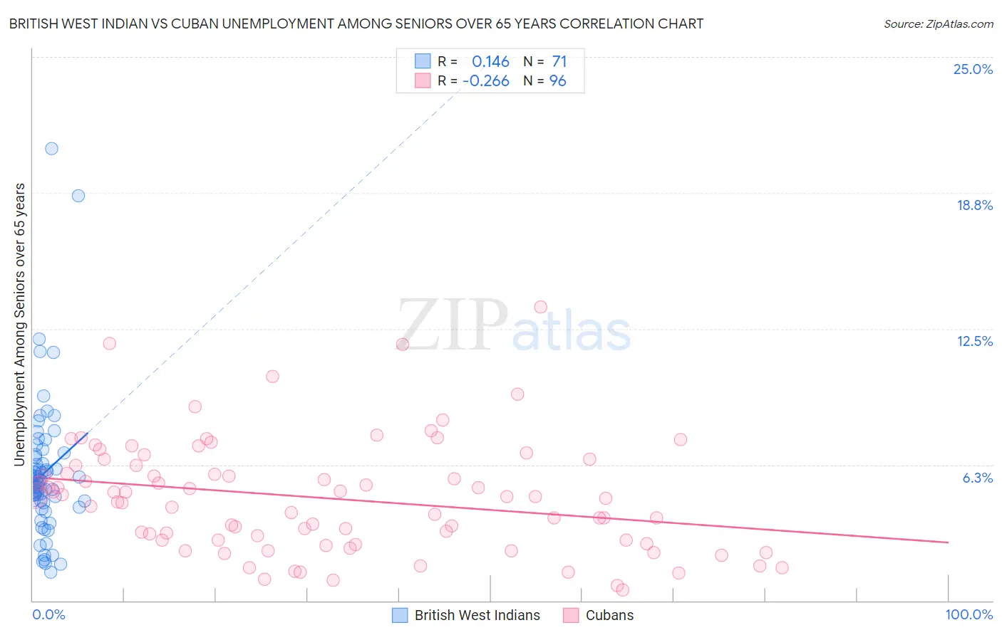 British West Indian vs Cuban Unemployment Among Seniors over 65 years