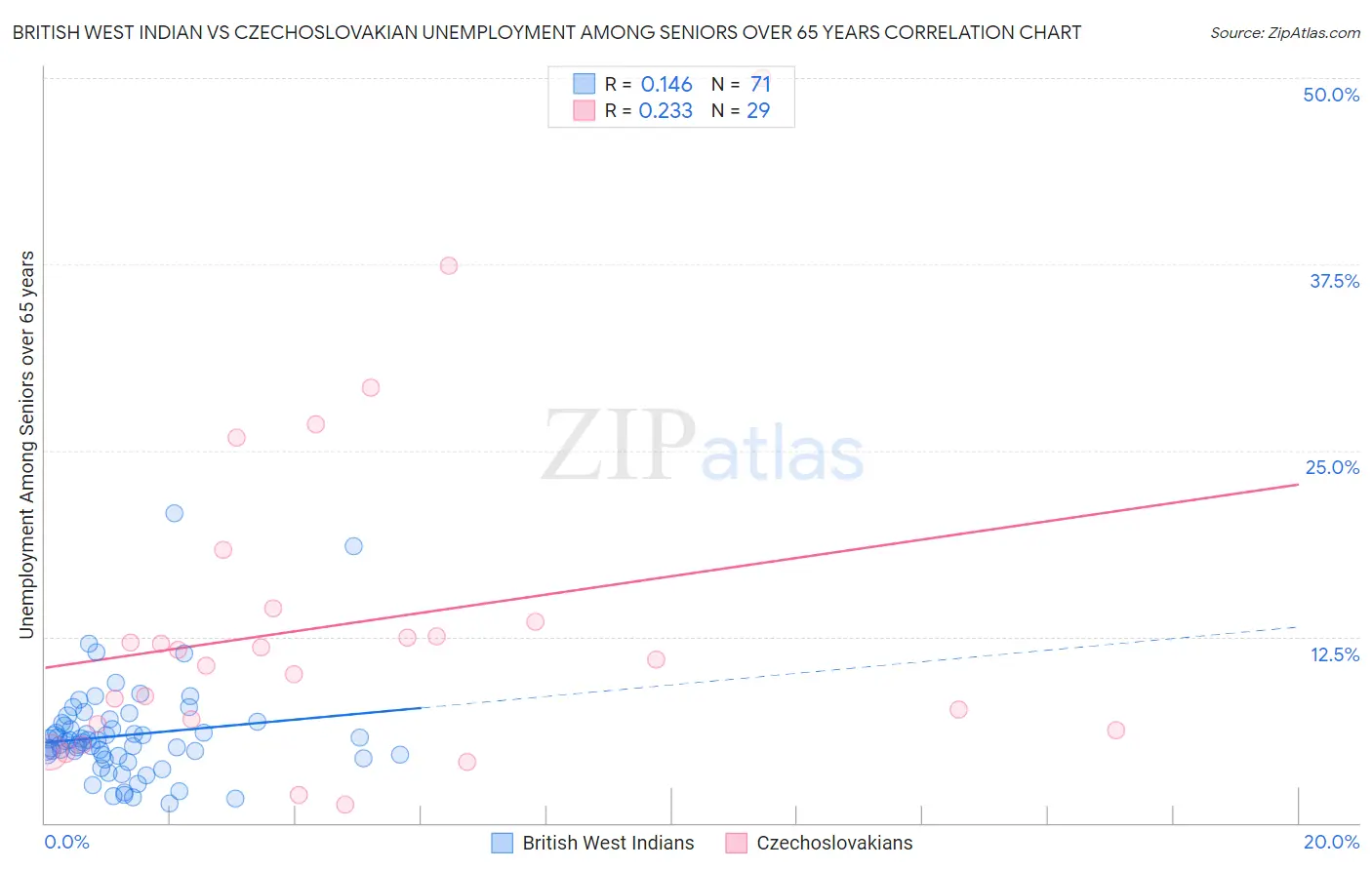British West Indian vs Czechoslovakian Unemployment Among Seniors over 65 years