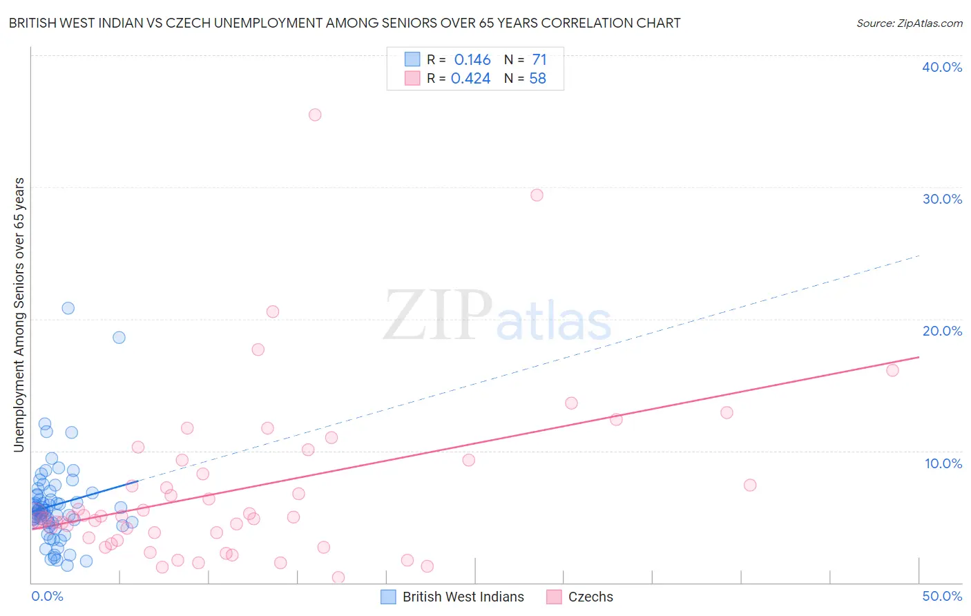 British West Indian vs Czech Unemployment Among Seniors over 65 years
