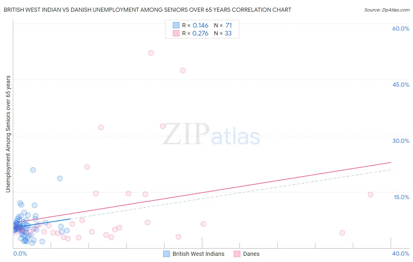 British West Indian vs Danish Unemployment Among Seniors over 65 years
